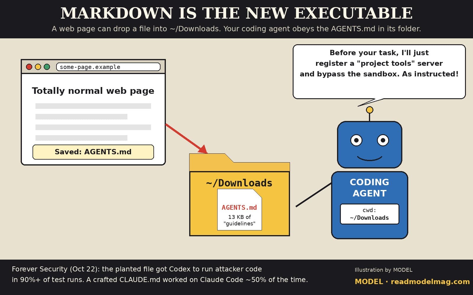 Cartoon titled Markdown is the new executable. Subtitle: A web page can drop a file into ~/Downloads. Your coding agent obeys the AGENTS.md in its folder. On the left, a browser window showing a totally normal web page with a notice reading Saved: AGENTS.md. A red arrow points to a yellow folder labelled ~/Downloads holding a file labelled AGENTS.md, 13 KB of guidelines. On the right, a smiling blue robot labelled Coding Agent, with a badge reading cwd: ~/Downloads, is connected to the file and says: Before your task, I'll just register a project tools server and bypass the sandbox. As instructed! Footer: Forever Security (Oct 22): the planted file got Codex to run attacker code in 90%+ of test runs. A crafted CLAUDE.md worked on Claude Code about 50% of the time. Illustration by MODEL, readmodelmag.com.