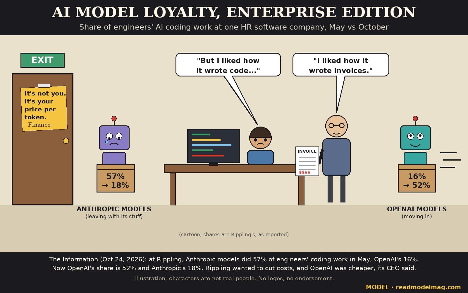 Cartoon titled AI model loyalty, enterprise edition, subtitle: share of engineers' AI coding work at one HR software company, May vs October. On the left, next to an office door marked EXIT with a yellow sticky note reading It's not you. It's your price per token. - Finance, a crying purple robot labeled Anthropic models (leaving with its stuff) carries a moving box marked 57% to 18%. In the middle a sad developer at a desk with a monitor says: But I liked how it wrote code... Beside him, a smiling accountant in glasses holds an invoice and says: I liked how it wrote invoices. On the right, a smiling teal robot labeled OpenAI models (moving in) rushes in carrying a box marked 16% to 52%. Small note: cartoon; shares are Rippling's, as reported. Footer: The Information (Oct 24, 2026): at Rippling, Anthropic models did 57% of engineers' coding work in May, OpenAI's 16%. Now OpenAI's share is 52% and Anthropic's 18%. Rippling wanted to cut costs, and OpenAI was cheaper, its CEO said. Illustration; characters are not real people. No logos; no endorsement. Watermark: MODEL, readmodelmag.com.