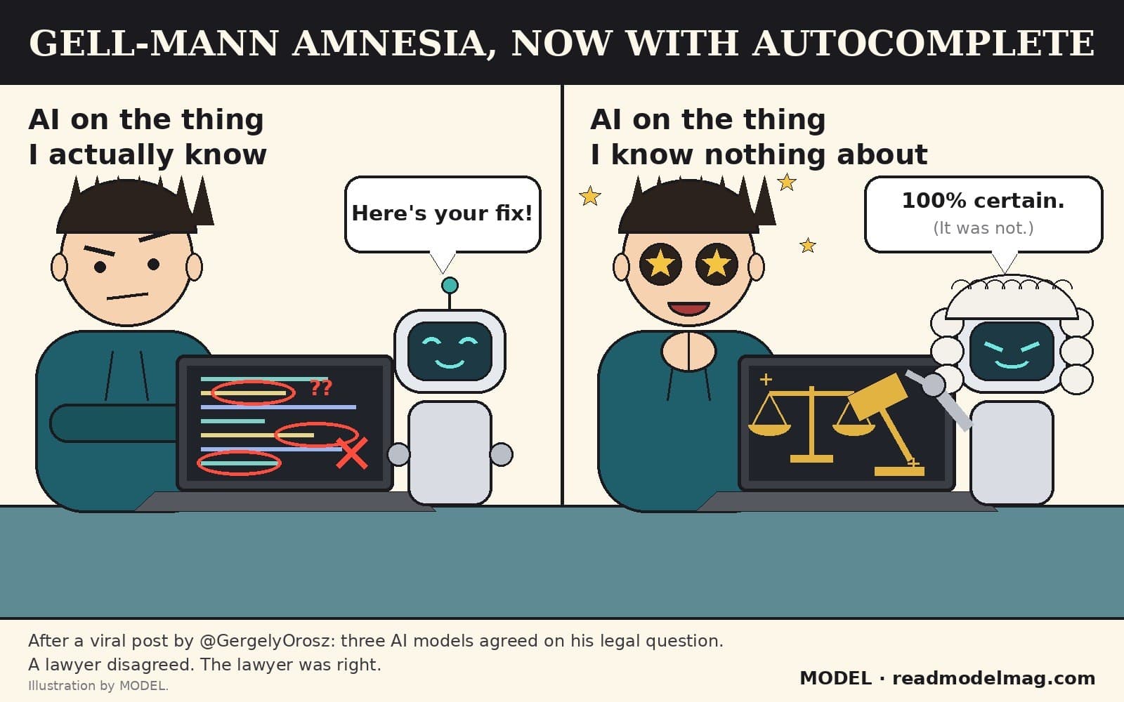 Two-panel cartoon titled Gell-Mann Amnesia, now with autocomplete. Left, AI on the thing I actually know: a skeptical developer with crossed arms stares at a laptop full of code circled in red while a small robot says Here's your fix! Right, AI on the thing I know nothing about: the same developer has starry eyes and clasped hands while the robot, wearing a judge's wig, points at scales of justice on the screen and says 100% certain. (It was not.)