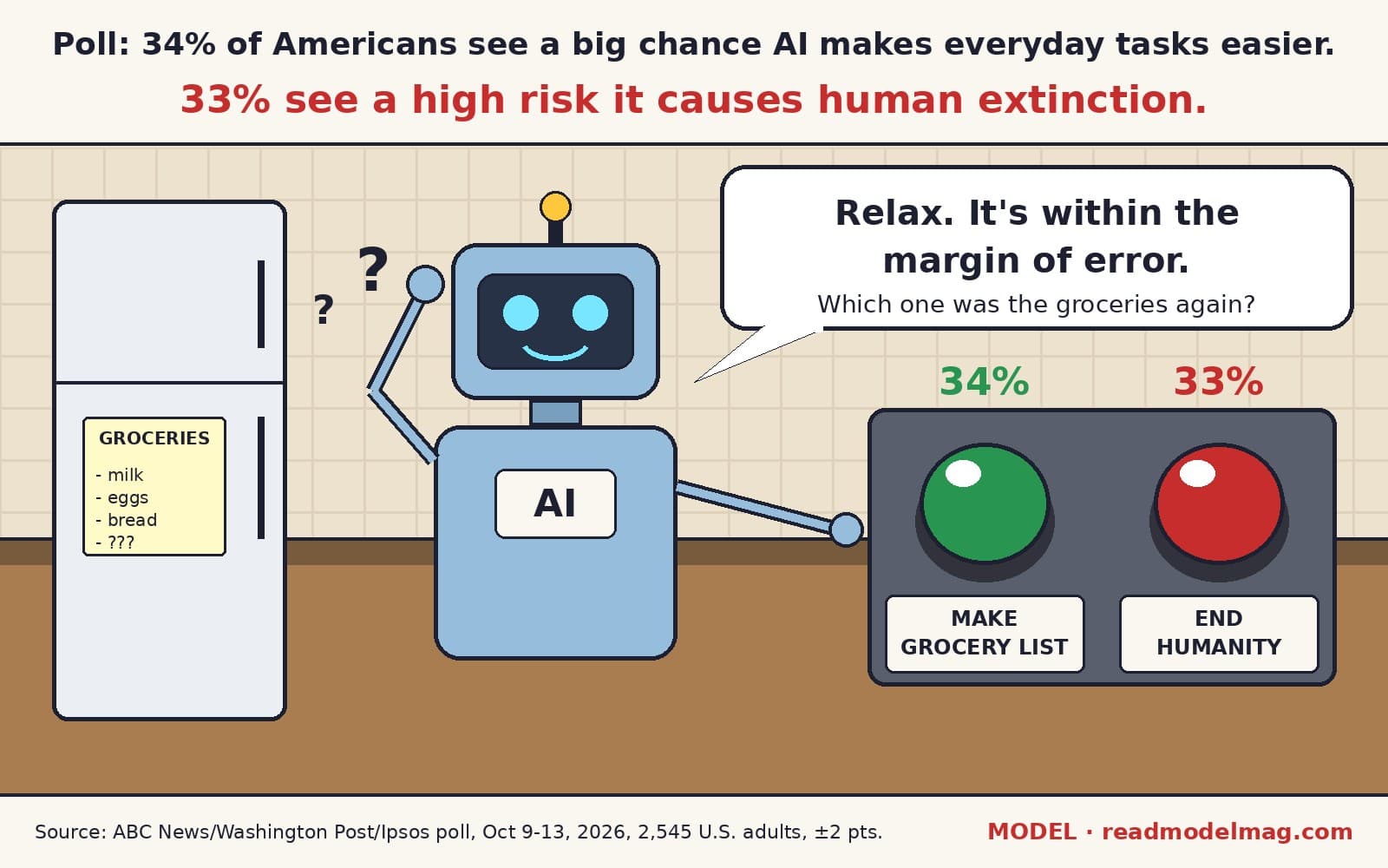 Cartoon. Caption: Poll: 34% of Americans see a big chance AI makes everyday tasks easier. 33% see a high risk it causes human extinction. In a kitchen, a smiling cartoon robot labelled AI scratches its head next to a fridge with a grocery list reading milk, eggs, bread, question marks. It reaches toward a control panel with two big buttons: a green one labelled Make grocery list, 34%, and a red one labelled End humanity, 33%. The robot says: Relax. It's within the margin of error. Which one was the groceries again? Footer: Source: ABC News/Washington Post/Ipsos poll, Oct 9-13, 2026, 2,545 U.S. adults, plus or minus 2 points.