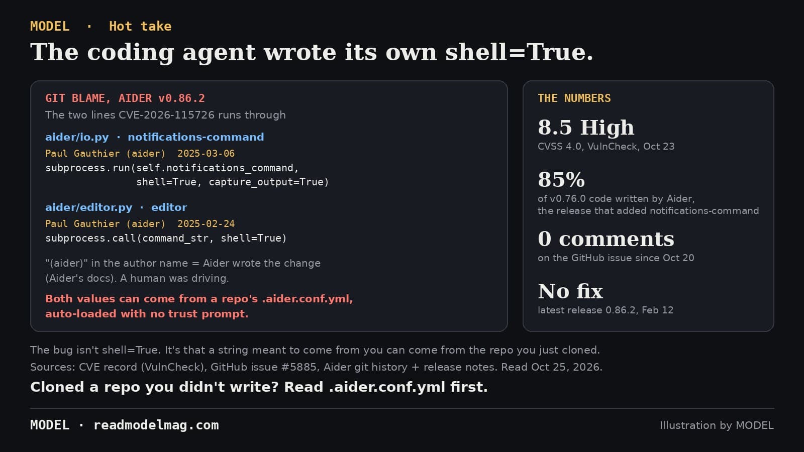 MODEL hot take card titled The coding agent wrote its own shell=True. Left panel, git blame, Aider v0.86.2, the two lines CVE-2026-115726 runs through: aider/io.py, notifications-command, author Paul Gauthier (aider), 2025-03-06, subprocess.run(self.notifications_command, shell=True, capture_output=True); aider/editor.py, editor, author Paul Gauthier (aider), 2025-02-24, subprocess.call(command_str, shell=True). Note: (aider) in the author name means Aider wrote the change, per Aider's docs; a human was driving. Both values can come from a repo's .aider.conf.yml, auto-loaded with no trust prompt. Right panel, the numbers: 8.5 High, CVSS 4.0, VulnCheck, Oct 23; 85% of v0.76.0 code written by Aider, the release that added notifications-command; 0 comments on the GitHub issue since Oct 20; no fix, latest release 0.86.2, Feb 12. Footer: Cloned a repo you didn't write? Read .aider.conf.yml first.