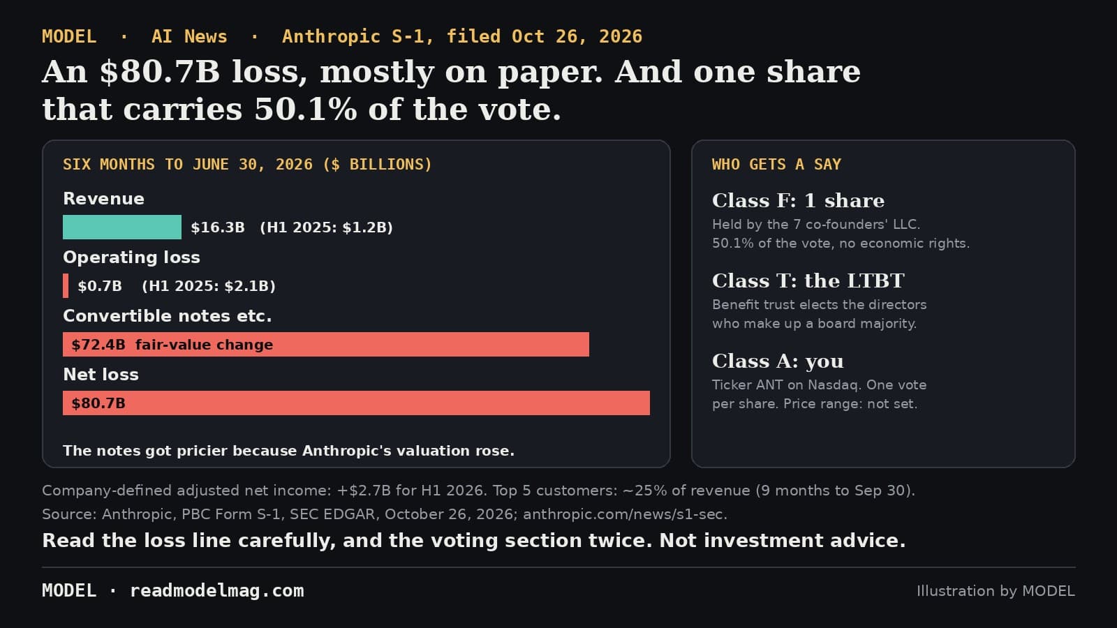 MODEL news card titled An $80.7B loss, mostly on paper. And one share that carries 50.1% of the vote. Left panel, six months to June 30, 2026, in billions of dollars: revenue $16.3B (first half of 2025: $1.2B); operating loss $0.7B (first half of 2025: $2.1B); fair-value change on convertible notes and similar instruments $72.4B; net loss $80.7B. Note: the notes got pricier because Anthropic's valuation rose. Right panel, who gets a say: Class F, one share held by the seven co-founders' LLC, 50.1% of the vote and no economic rights; Class T, the Long-Term Benefit Trust, elects the directors who make up a board majority; Class A, public buyers, ticker ANT on Nasdaq, one vote per share, price range not set. Footer: company-defined adjusted net income +$2.7B for the first half of 2026; top five customers about 25% of revenue for the nine months to September 30. Source: Anthropic, PBC Form S-1, October 26, 2026. Not investment advice.