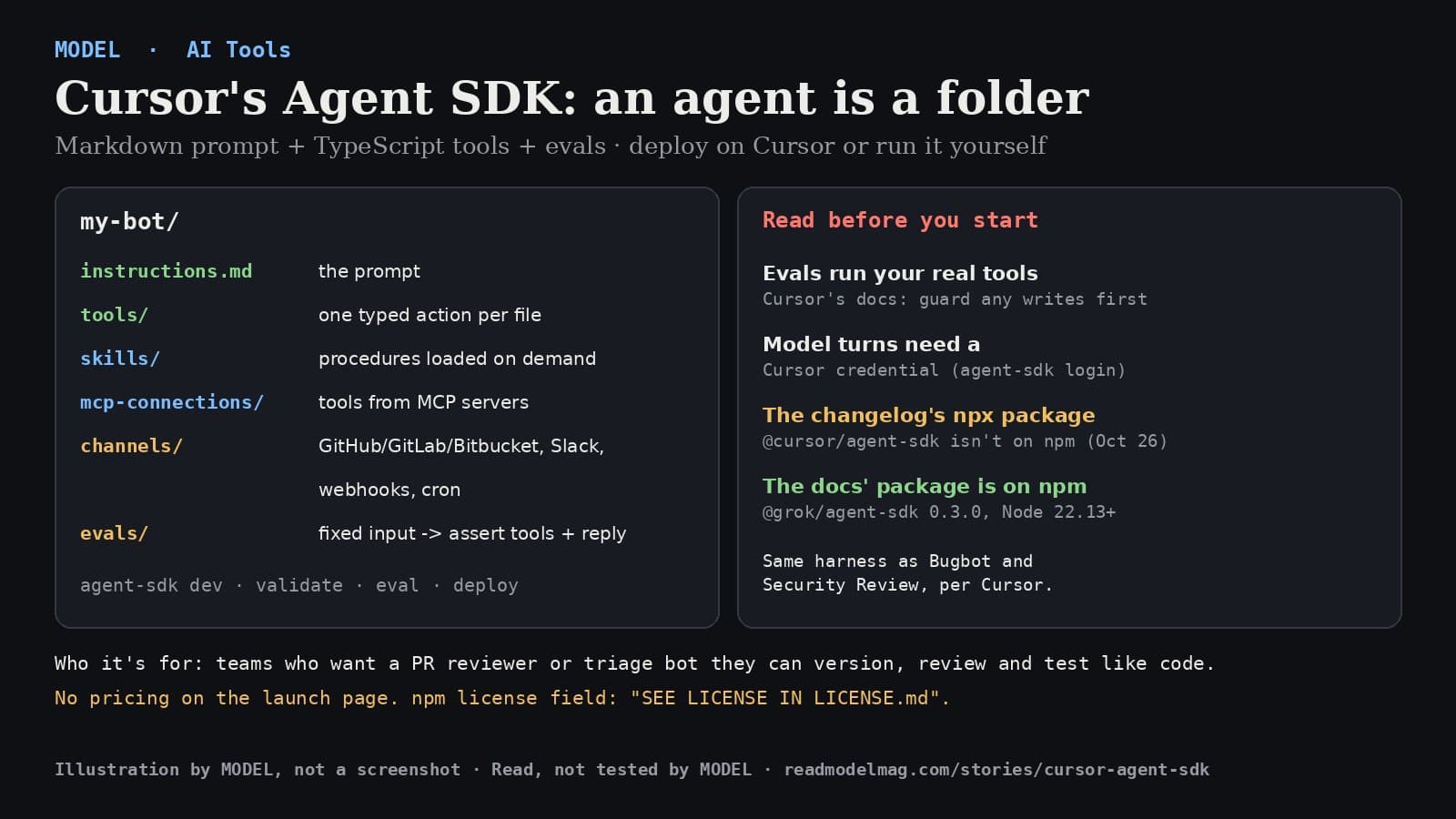 MODEL card titled Cursor's Agent SDK: an agent is a folder. Subtitle: Markdown prompt plus TypeScript tools plus evals; deploy on Cursor or run it yourself. Left panel shows a my-bot folder: instructions.md, the prompt; tools, one typed action per file; skills, procedures loaded on demand; mcp-connections, tools from MCP servers; channels, GitHub, GitLab, Bitbucket, Slack, webhooks, cron; evals, fixed input then assert tools and reply. Commands: agent-sdk dev, validate, eval, deploy. Right panel, Read before you start: evals run your real tools, so Cursor's docs say guard any writes first; model turns need a Cursor credential via agent-sdk login; the changelog's npx package @cursor/agent-sdk isn't on npm as of Oct 26; the docs' package @grok/agent-sdk 0.3.0 is on npm and needs Node 22.13 or newer; same harness as Bugbot and Security Review, per Cursor. Footer: who it's for, teams who want a PR reviewer or triage bot they can version, review and test like code; no pricing on the launch page; npm license field says SEE LICENSE IN LICENSE.md. Illustration by MODEL, not a screenshot. Read, not tested by MODEL.