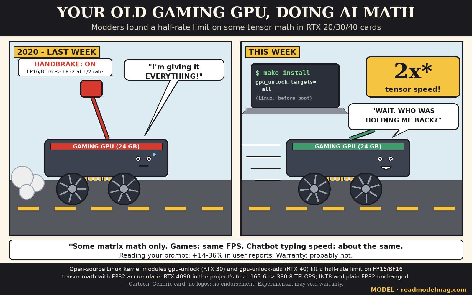 Two-panel cartoon titled Your old gaming GPU, doing AI math. Subtitle: modders found a half-rate limit on some tensor math in RTX 20/30/40 cards. Left panel, 2020 - last week: a graphics card drawn as a little car, its two fans as wheels, strains with a red handbrake lever pulled up, a sign reading Handbrake: on, FP16/BF16 to FP32 at 1/2 rate, smoke puffing behind, saying: I'm giving it everything! Right panel, this week: a laptop shows make install and gpu_unlock.targets=all; the handbrake is down and the smiling card speeds off under a yellow sign reading 2x* tensor speed!, asking: Wait. Who was holding me back? Footnote: *Some matrix math only. Games: same FPS. Chatbot typing speed: about the same. Reading your prompt: +14-36% in user reports. Warranty: probably not. Footer: open-source Linux kernel modules gpu-unlock (RTX 30) and gpu-unlock-ada (RTX 40) lift a half-rate limit on FP16/BF16 tensor math with FP32 accumulate; RTX 4090 in the project's test 165.6 to 330.8 TFLOPS; INT8 and plain FP32 unchanged. Generic card, no logos. Watermark: MODEL, readmodelmag.com.