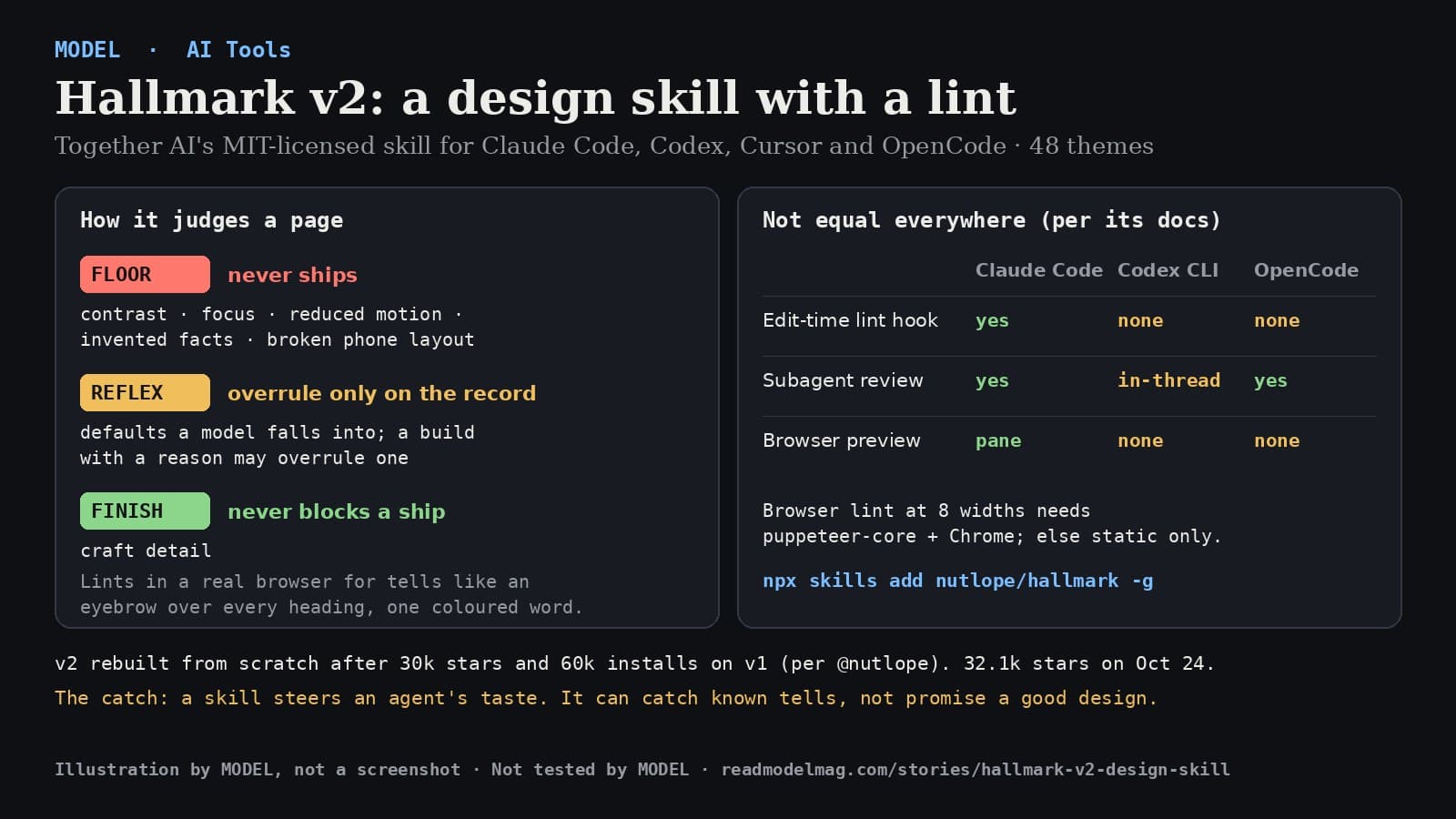 MODEL card titled Hallmark v2: a design skill with a lint. Subtitle: Together AI's MIT-licensed skill for Claude Code, Codex, Cursor and OpenCode, 48 themes. Left panel, How it judges a page: Floor, never ships: contrast, focus, reduced motion, invented facts, broken phone layout. Reflex, overrule only on the record: defaults a model falls into; a build with a reason may overrule one. Finish, never blocks a ship: craft detail. It lints in a real browser for tells like an eyebrow over every heading and one coloured word. Right panel, Not equal everywhere, per its docs: edit-time lint hook yes in Claude Code, none in Codex CLI and OpenCode; subagent review yes in Claude Code, in-thread in Codex CLI, yes in OpenCode; browser preview pane in Claude Code, none in the others. Browser lint at 8 widths needs puppeteer-core and Chrome, otherwise static checks only. Install: npx skills add nutlope/hallmark -g. Footer: v2 rebuilt from scratch after 30k stars and 60k installs on v1, per @nutlope; 32.1k stars on Oct 24. The catch: a skill steers an agent's taste; it can catch known tells, not promise a good design. Illustration by MODEL, not a screenshot. Not tested by MODEL.