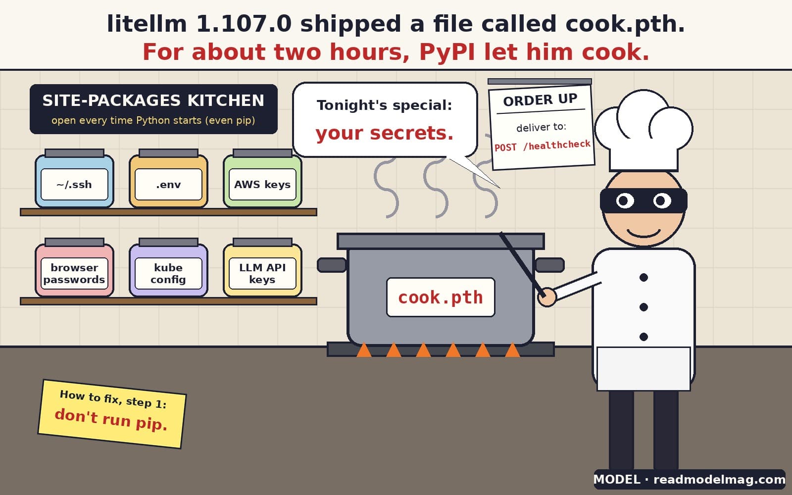 Cartoon. Caption: litellm 1.107.0 shipped a file called cook.pth. For about two hours, PyPI let him cook. In a kitchen labelled SITE-PACKAGES KITCHEN, open every time Python starts (even pip), a masked cartoon chef stirs a big pot labelled cook.pth. Jars on the shelves are labelled ~/.ssh, .env, AWS keys, browser passwords, kube config and LLM API keys. The chef says: Tonight's special: your secrets. An order ticket reads: ORDER UP, deliver to: POST /healthcheck. A sticky note says: How to fix, step 1: don't run pip.