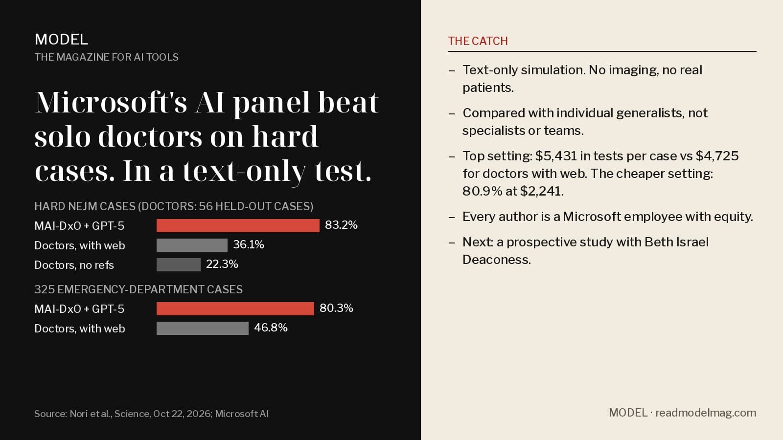 MODEL news card. Headline: Microsoft's AI panel beat solo doctors on hard cases. In a text-only test. Bar chart, hard NEJM cases (doctors tested on 56 held-out cases): MAI-DxO with GPT-5 83.2%, doctors with web and references 36.1%, doctors with no references 22.3%. 325 emergency-department cases: MAI-DxO with GPT-5 80.3%, doctors with web 46.8%. Right panel, The catch: text-only simulation, no imaging, no real patients. Compared with individual generalists, not specialists or teams. Top setting: $5,431 in tests per case vs $4,725 for doctors with web; the cheaper setting: 80.9% at $2,241. Every author is a Microsoft employee with equity. Next: a prospective study with Beth Israel Deaconess. Source: Nori et al., Science, Oct 22, 2026; Microsoft AI. Watermark: MODEL, readmodelmag.com.