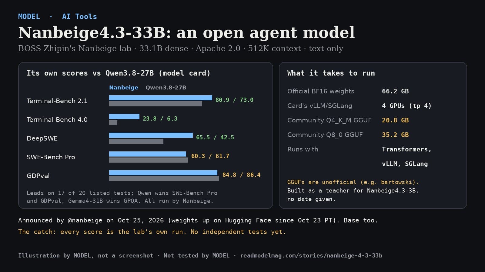 MODEL card titled Nanbeige4.3-33B: an open agent model. Subtitle: BOSS Zhipin's Nanbeige lab, 33.1B dense, Apache 2.0, 512K context, text only. Left panel, its own scores vs Qwen3.8-27B from the model card, as bars: Terminal-Bench 2.1 80.9 vs 73.0, Terminal-Bench 4.0 23.8 vs 6.3, DeepSWE 65.5 vs 42.5, SWE-Bench Pro 60.3 vs 61.7, GDPval 84.8 vs 86.4. Note: leads on 17 of 20 listed tests; Qwen wins SWE-Bench Pro and GDPval, Gemma4-31B wins GPQA; all run by Nanbeige. Right panel, what it takes to run: official BF16 weights 66.2 GB; the card's vLLM and SGLang examples use 4 GPUs; community Q4_K_M GGUF 20.8 GB, Q8_0 GGUF 35.2 GB, unofficial; runs with Transformers, vLLM, SGLang; built as a teacher for Nanbeige4.3-3B, no date given. Footer: announced by @nanbeige on Oct 25, 2026, weights on Hugging Face since Oct 23 PT, base model too. The catch: every score is the lab's own run, no independent tests yet. Illustration by MODEL, not a screenshot. Not tested by MODEL.