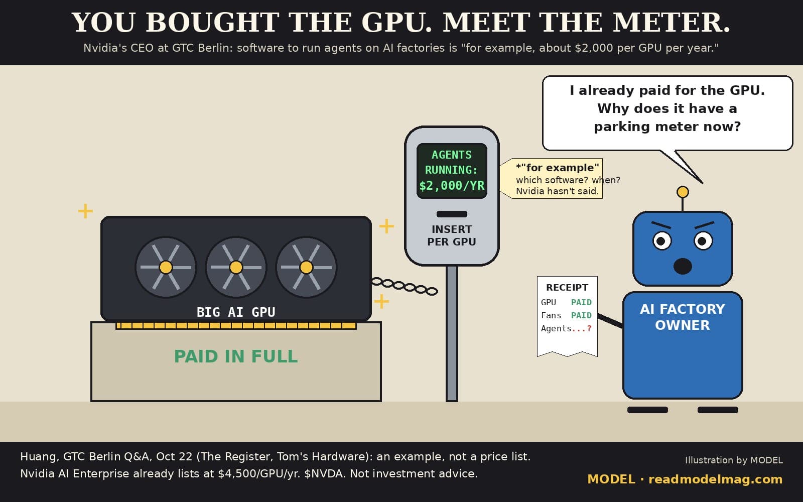 Cartoon titled You bought the GPU. Meet the meter. A big dark graphics card labelled BIG AI GPU sits on a pedestal marked PAID IN FULL. It is chained to a parking meter whose screen reads AGENTS RUNNING: $2,000/YR, with INSERT PER GPU below. A tag on the meter says: for example; which software? when? Nvidia hasn't said. A frowning blue robot labelled AI FACTORY OWNER holds a receipt reading GPU paid, Fans paid, Agents question mark, and says: I already paid for the GPU. Why does it have a parking meter now? Footer: Huang, GTC Berlin Q&A, Oct 22, an example, not a price list; Nvidia AI Enterprise already lists at $4,500 per GPU per year; $NVDA; Not investment advice. Watermark: MODEL, readmodelmag.com.