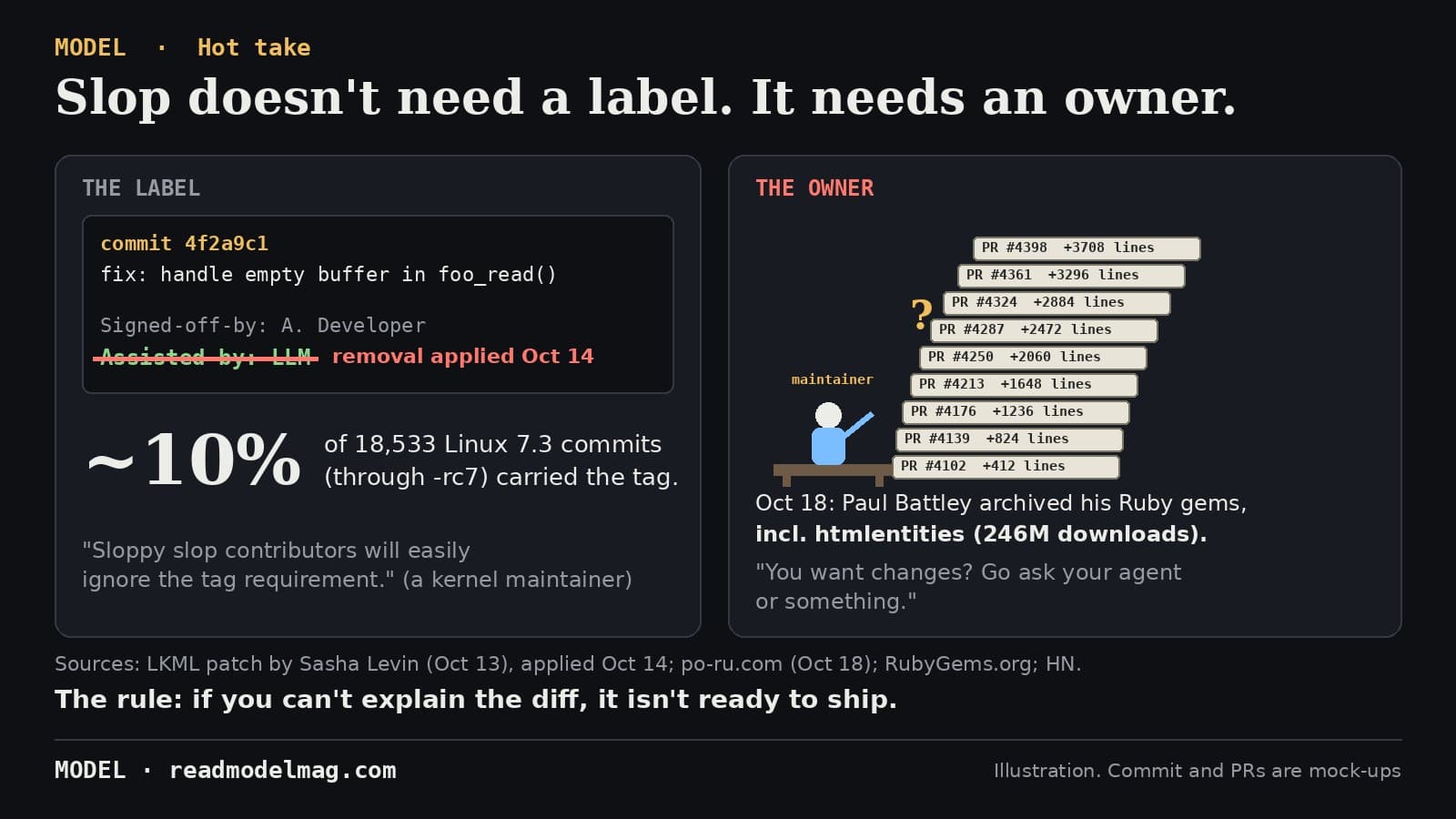 MODEL hot take card titled Slop doesn't need a label. It needs an owner. Left panel, The label: a mock commit with an Assisted-by: LLM line crossed out; about 10% of 18,533 Linux 7.3 commits through rc7 carried it, and a patch removing it was applied on October 14. Right panel, The owner: a tall leaning stack of pull requests towering over one small maintainer at a desk; Paul Battley archived his Ruby gems on October 18, including htmlentities with 246 million downloads, writing You want changes? Go ask your agent or something. Footer rule: if you can't explain the diff, it isn't ready to ship.