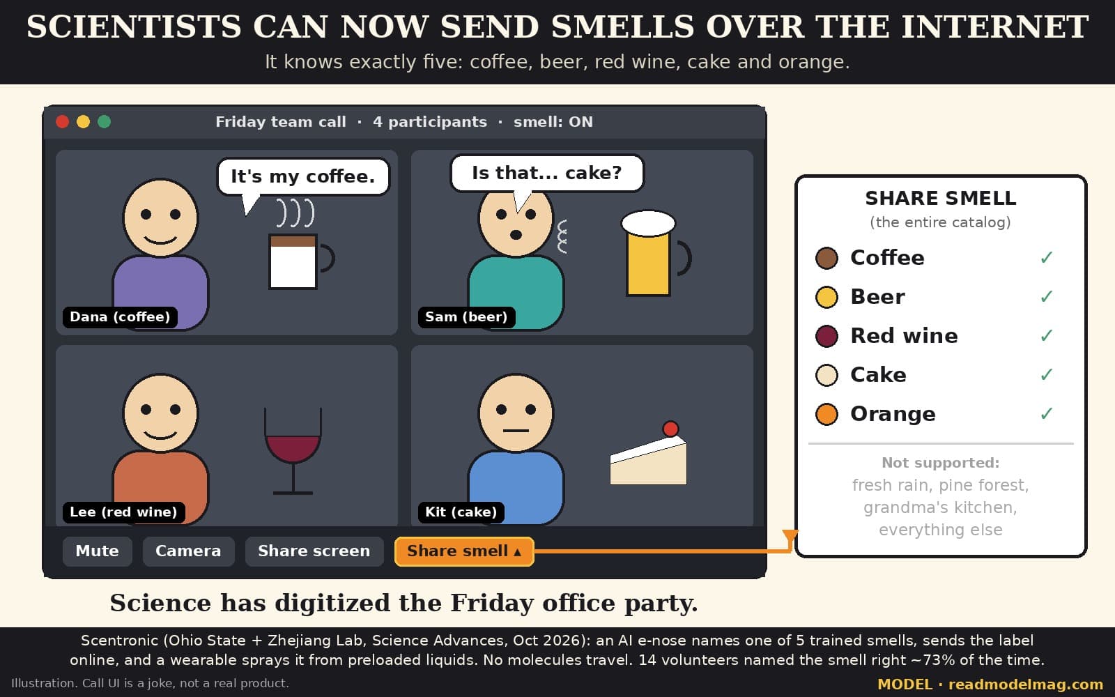 Cartoon titled Scientists can now send smells over the internet. It knows exactly five: coffee, beer, red wine, cake and orange. A video-call window labelled Friday team call, 4 participants, smell: ON shows four simple cartoon coworkers, each next to a drink or snack: Dana (coffee mug), Sam (beer mug), Lee (glass of red wine) and Kit (slice of cake). Sam sniffs and asks, Is that... cake? Dana answers, It's my coffee. The call toolbar has Mute, Camera, Share screen and a highlighted Share smell button that opens a menu titled Share smell (the entire catalog): Coffee, Beer, Red wine, Cake, Orange, all ticked; greyed out underneath: Not supported: fresh rain, pine forest, grandma's kitchen, everything else. Caption: Science has digitized the Friday office party. Footer: Scentronic (Ohio State + Zhejiang Lab, Science Advances, Oct 2026): an AI e-nose names one of 5 trained smells, sends the label online, and a wearable sprays it from preloaded liquids. No molecules travel. 14 volunteers named the smell right about 73% of the time. Small print: Illustration. Call UI is a joke, not a real product. Watermark: MODEL, readmodelmag.com.