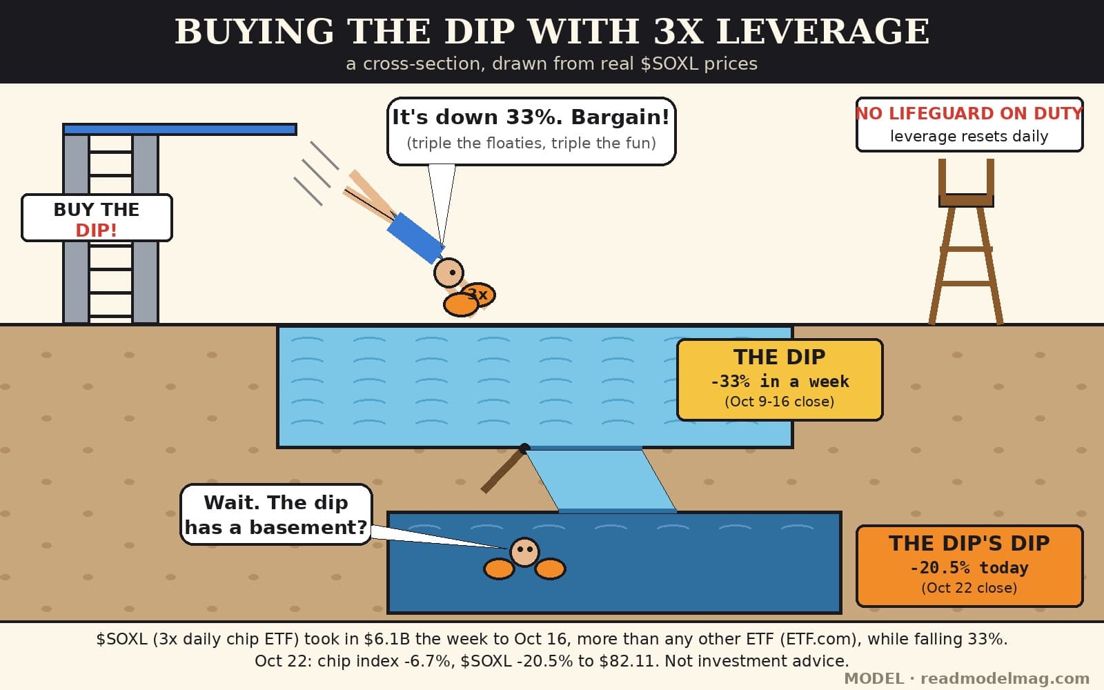 Cartoon cross-section titled Buying the dip with 3x leverage, drawn from real $SOXL prices. On the left, a diving tower with a sign reading Buy the dip! A cartoon swimmer in orange floaties marked 3x dives head-first, saying: It's down 33%. Bargain! (triple the floaties, triple the fun). Below ground, the first pool is labeled The dip: -33% in a week (Oct 9-16 close). A trapdoor in its floor has swung open, pouring water down a chute into a deeper, darker second pool labeled The dip's dip: -20.5% today (Oct 22 close). A swimmer bobbing in the lower pool asks: Wait. The dip has a basement? On the right, an empty lifeguard chair under a sign: No lifeguard on duty, leverage resets daily. Footer: $SOXL (3x daily chip ETF) took in $6.1B the week to Oct 16, more than any other ETF (ETF.com), while falling 33%. Oct 22: chip index -6.7%, $SOXL -20.5% to $82.11. Not investment advice. Watermark: MODEL, readmodelmag.com.