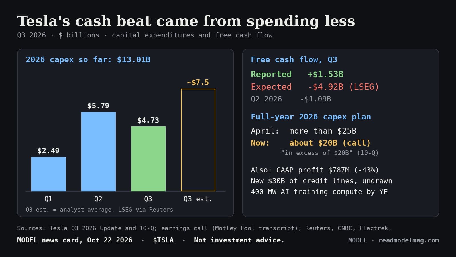 MODEL news card. Headline: Tesla's cash beat came from spending less. Left: a bar chart of Tesla's 2026 capital expenditures so far, $13.01 billion: Q1 $2.49 billion, Q2 $5.79 billion, Q3 $4.73 billion, next to an outlined bar for the Q3 analyst estimate of about $7.5 billion (LSEG via Reuters). Right: Q3 free cash flow reported plus $1.53 billion versus expected minus $4.92 billion, and Q2 2026 minus $1.09 billion. Full-year 2026 capex plan: April, more than $25 billion; now about $20 billion on the call, 'in excess of $20 billion' in the 10-Q. Also: GAAP profit $787 million, down 43%; new $30 billion of credit lines, undrawn; 400 MW of AI training compute by year end. Footer: Sources Tesla Q3 2026 Update and 10-Q, earnings call, Reuters, CNBC, Electrek. TSLA. Not investment advice.
