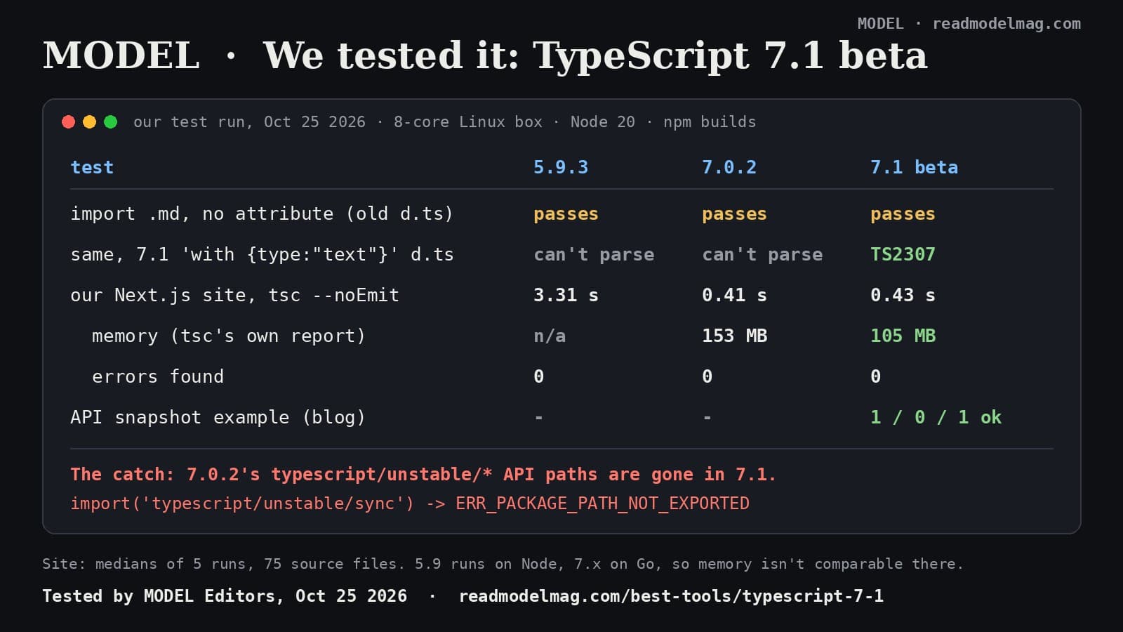 MODEL card: We tested it, TypeScript 7.1 beta versus 7.0.2 and 5.9.3 on an 8-core Linux box. Import of a .md file without with type text, old declare module star .md pattern: passes silently on all three. Same import with 7.1's declare module star with type text: error TS2307; 5.9.3 and 7.0.2 can't parse the declaration. Our Next.js site: 5.9.3 3.31 seconds, 7.0.2 0.41 seconds and 153 MB, 7.1 beta 0.43 seconds and 105 MB, zero errors on all. Blog's API snapshot example: before 1, after 0, before again 1, as documented. The catch: typescript/unstable/sync from 7.0.2 is gone in 7.1, ERR_PACKAGE_PATH_NOT_EXPORTED.