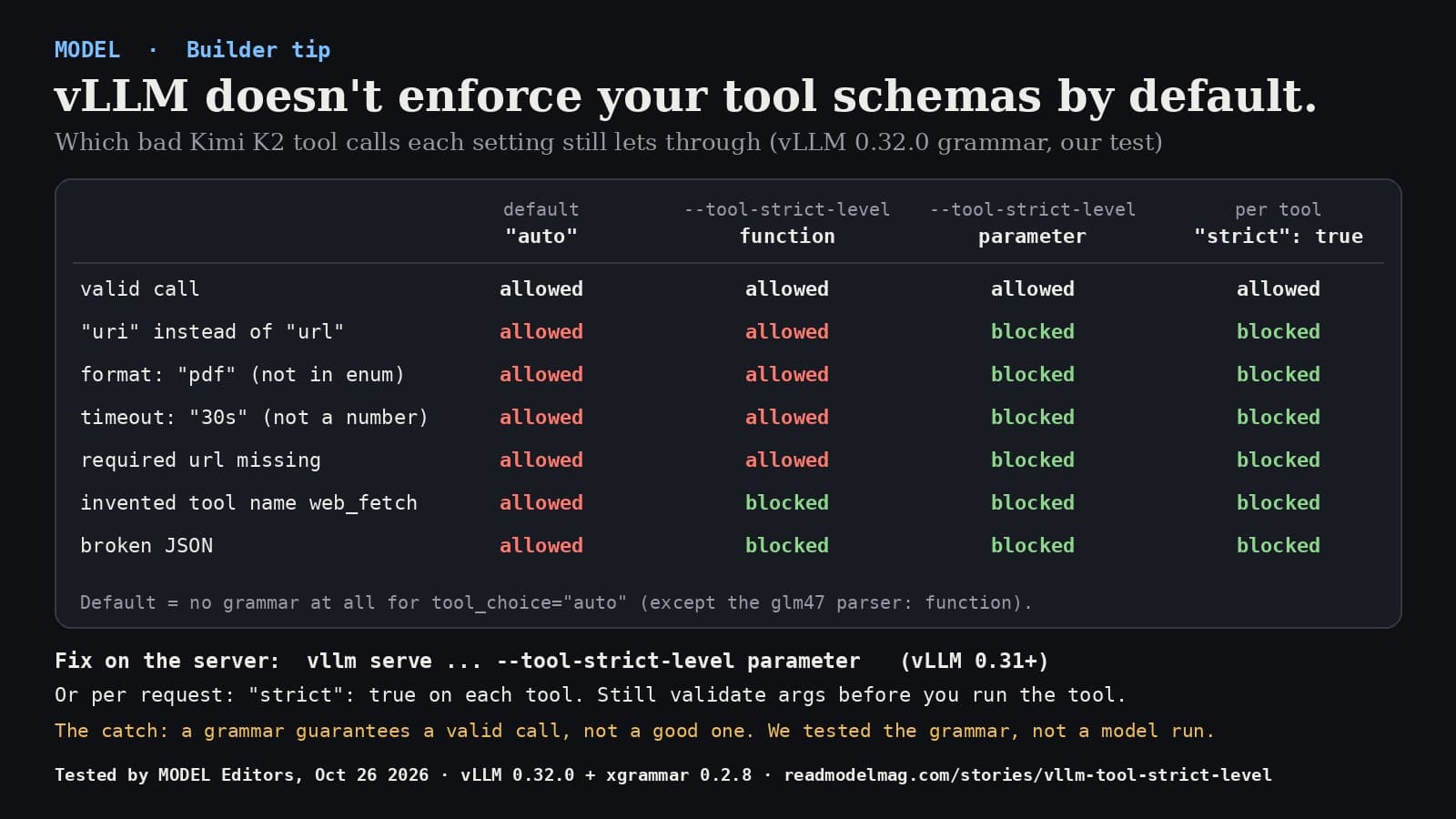 MODEL builder tip card titled vLLM doesn't enforce your tool schemas by default. Subtitle: which bad Kimi K2 tool calls each setting still lets through, vLLM 0.32.0 grammar, our test. A table with four columns: default auto, --tool-strict-level function, --tool-strict-level parameter, and per tool strict true. Rows: valid call is allowed everywhere. Uri instead of url, format pdf not in enum, timeout 30s not a number, and required url missing are allowed under default and function, blocked under parameter and strict true. Invented tool name web_fetch and broken JSON are allowed under default, blocked under the other three. Note: default means no grammar at all for tool_choice auto, except the glm47 parser, which defaults to function. Fix on the server: vllm serve with --tool-strict-level parameter, vLLM 0.31 and later. Or per request: strict true on each tool; still validate arguments before you run the tool. The catch: a grammar guarantees a valid call, not a good one; we tested the grammar, not a model run.