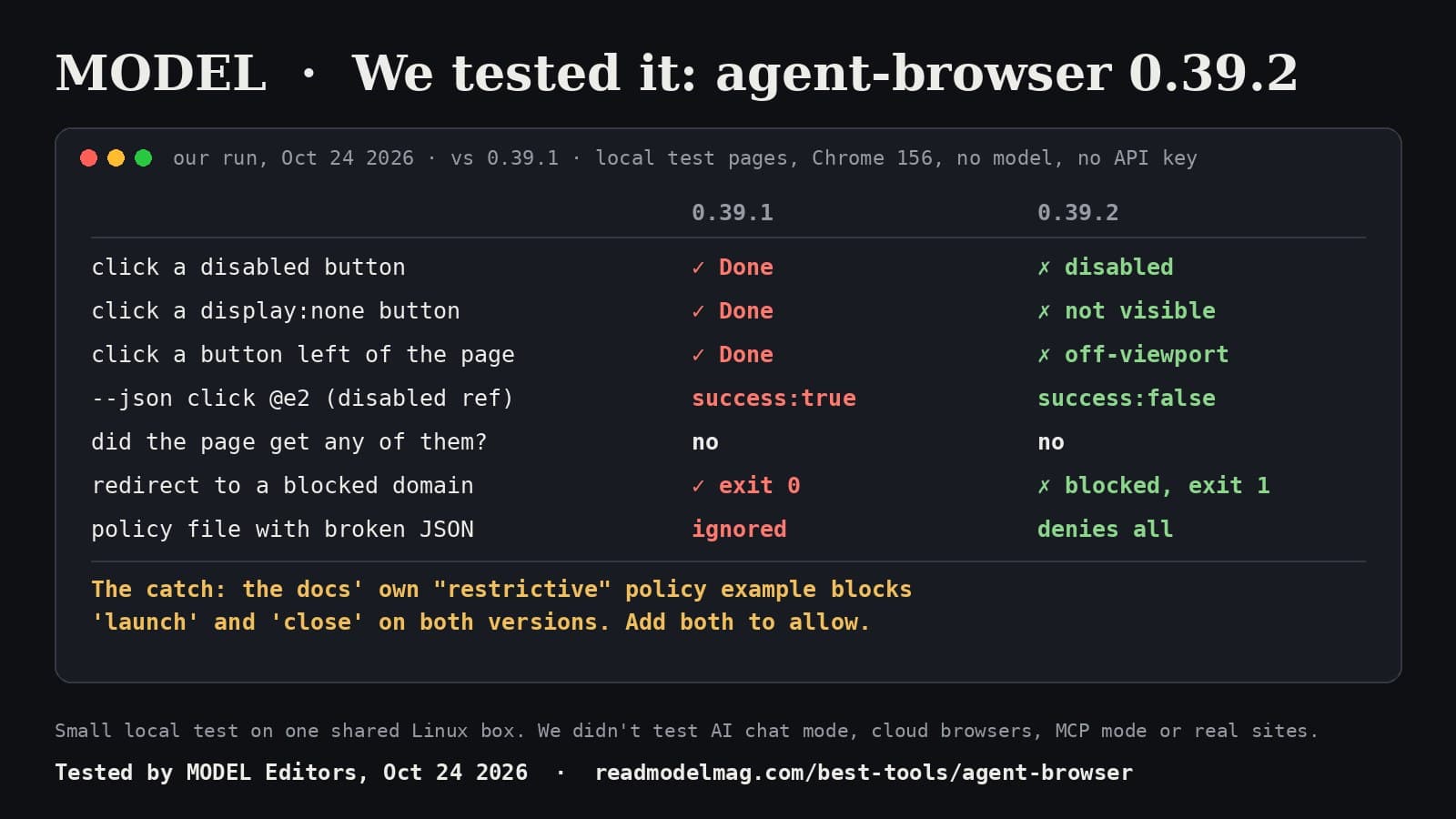 MODEL card: We tested it, agent-browser 0.39.2 versus 0.39.1, local test pages, Chrome 156, no model, no API key. Click a disabled button: Done versus error, disabled. Click a display none button: Done versus error, not visible. Click a button left of the page: Done versus error, off-viewport. JSON click on the disabled button's ref: success true versus success false. Did the page get any of those clicks: no on both. Redirect to a blocked domain: exit 0 versus blocked, exit 1. Policy file with broken JSON: ignored versus denies all. The catch: the docs' own restrictive policy example blocks launch and close on both versions; add both to allow.