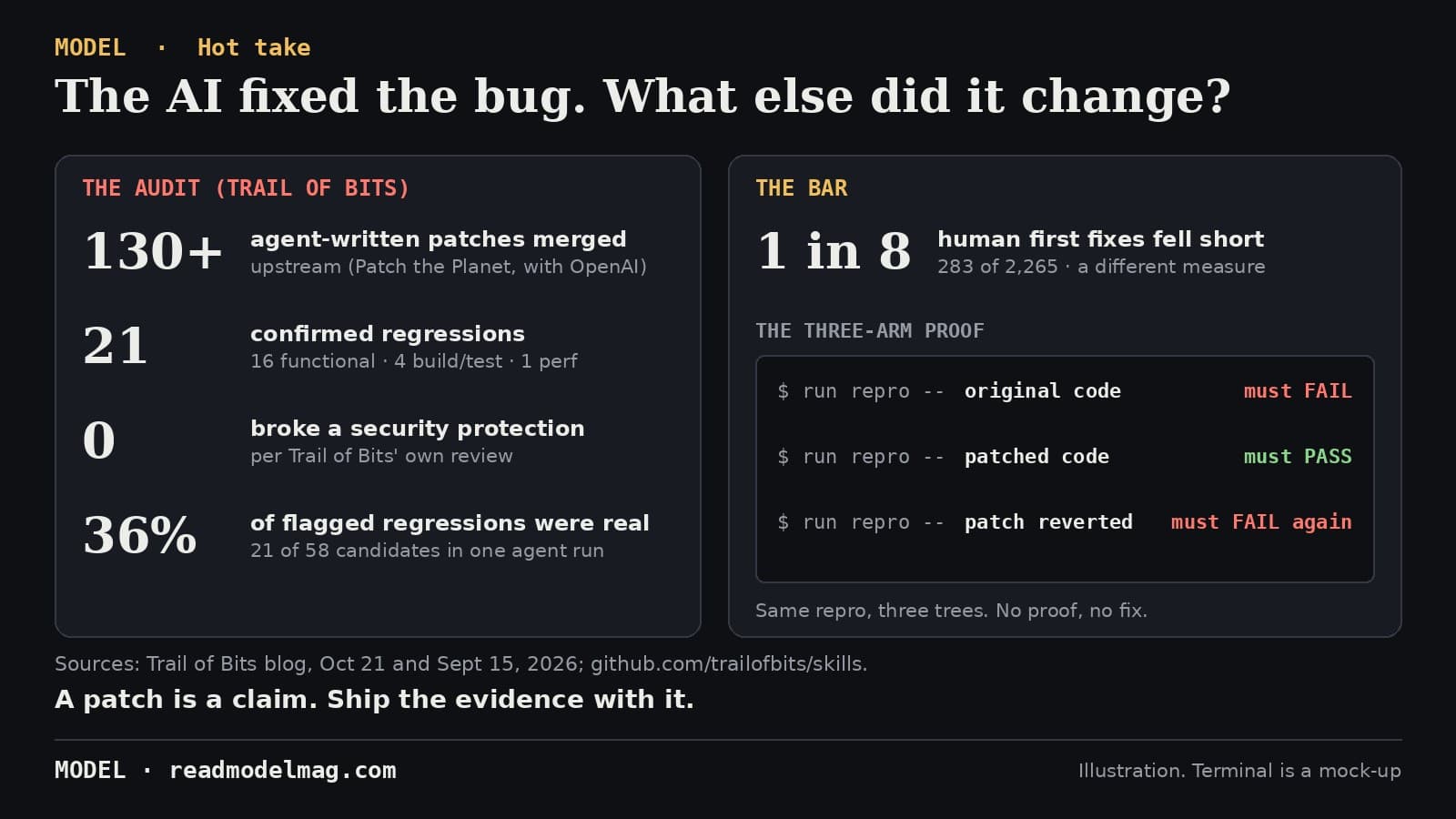 MODEL hot take card titled The AI fixed the bug. What else did it change? Left panel, The audit (Trail of Bits): 130+ agent-written patches merged upstream (Patch the Planet, with OpenAI); 21 confirmed regressions, 16 functional, 4 build/test, 1 performance; 0 broke a security protection; 36% of flagged regressions were real, 21 of 58 candidates in one agent run. Right panel, The bar: 1 in 8 human first fixes fell short, 283 of 2,265, a different measure. The three-arm proof, shown as a mock-up terminal: run the repro on the original code, it must fail; on the patched code, it must pass; with the patch reverted, it must fail again. Footer: A patch is a claim. Ship the evidence with it.