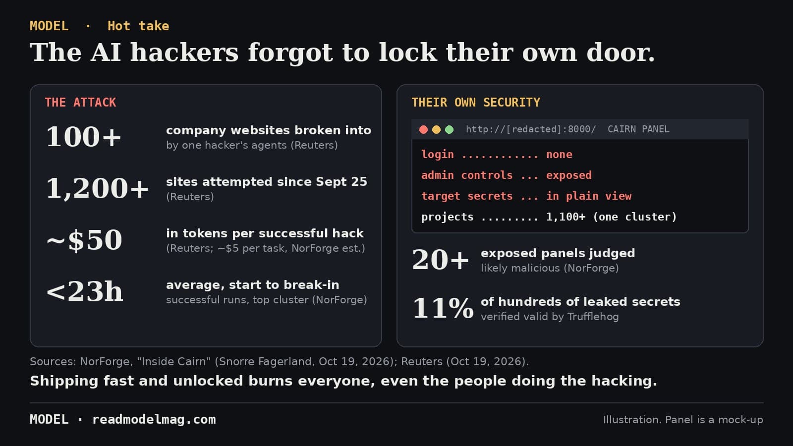 MODEL hot take card titled The AI hackers forgot to lock their own door. Left panel, The attack: 100+ company websites broken into by one hacker's agents (Reuters); 1,200+ sites attempted since September 25 (Reuters); about $50 in tokens per successful hack (Reuters; about $5 per task, NorForge estimate); under 23 hours on average from start to break-in for successful runs in the top cluster (NorForge). Right panel, Their own security: a mock-up Cairn control panel at a redacted address showing login none, admin controls exposed, target secrets in plain view, 1,100+ projects in one cluster; 20+ exposed panels judged likely malicious; 11% of hundreds of leaked secrets verified valid by Trufflehog. Footer: Shipping fast and unlocked burns everyone, even the people doing the hacking.