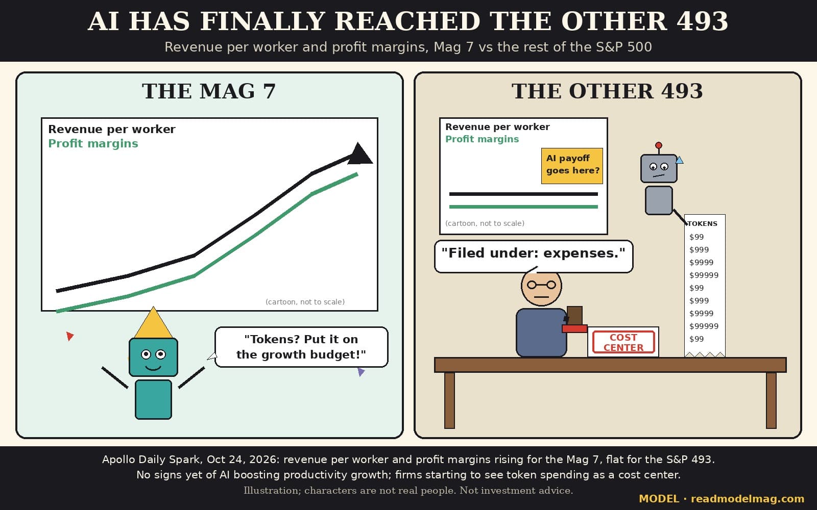 Cartoon titled AI has finally reached the other 493, subtitle: revenue per worker and profit margins, Mag 7 vs the rest of the S&P 500. Left panel, The Mag 7: a chart with revenue per worker and profit margin lines shooting up, and a teal robot in a party hat saying: Tokens? Put it on the growth budget! Right panel, The Other 493: a chart with both lines flat and a sticky note asking AI payoff goes here? A sweating grey robot hands over a long receipt labeled Tokens, while an accountant at a desk stamps a sheet COST CENTER and says: Filed under: expenses. Charts marked cartoon, not to scale. Footer: Apollo Daily Spark, Oct 24, 2026: revenue per worker and profit margins rising for the Mag 7, flat for the S&P 493. No signs yet of AI boosting productivity growth; firms starting to see token spending as a cost center. Illustration; characters are not real people. Not investment advice. Watermark: MODEL, readmodelmag.com.