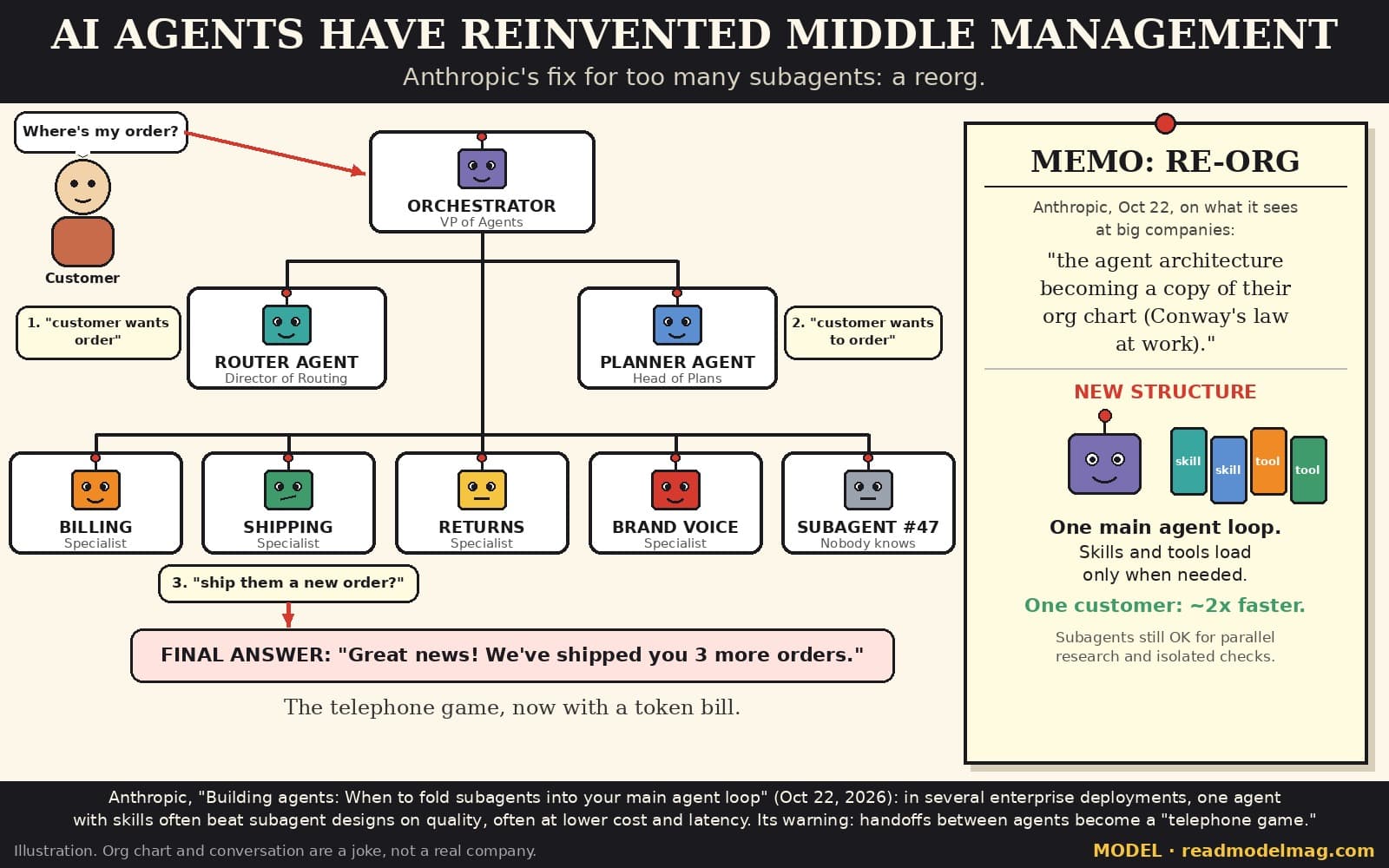Cartoon titled AI agents have reinvented middle management, subtitle Anthropic's fix for too many subagents: a reorg. A cartoon customer asks Where's my order? An org chart of little box-head robots follows: Orchestrator (VP of Agents), Router Agent (Director of Routing), Planner Agent (Head of Plans), and five specialists: Billing, Shipping, Returns, Brand Voice and Subagent #47 (Nobody knows). Notes show the message degrading: 1. customer wants order, 2. customer wants to order, 3. ship them a new order? Final answer: Great news! We've shipped you 3 more orders. Caption: The telephone game, now with a token bill. A pinned memo titled Memo: Re-org quotes Anthropic on Oct 22: the agent architecture becoming a copy of their org chart (Conway's law at work). New structure: one robot holding skill and tool cards; one main agent loop, skills and tools load only when needed; one customer about 2x faster; subagents still OK for parallel research and isolated checks. Small print: Illustration, the org chart and conversation are a joke, not a real company. Watermark: MODEL, readmodelmag.com.