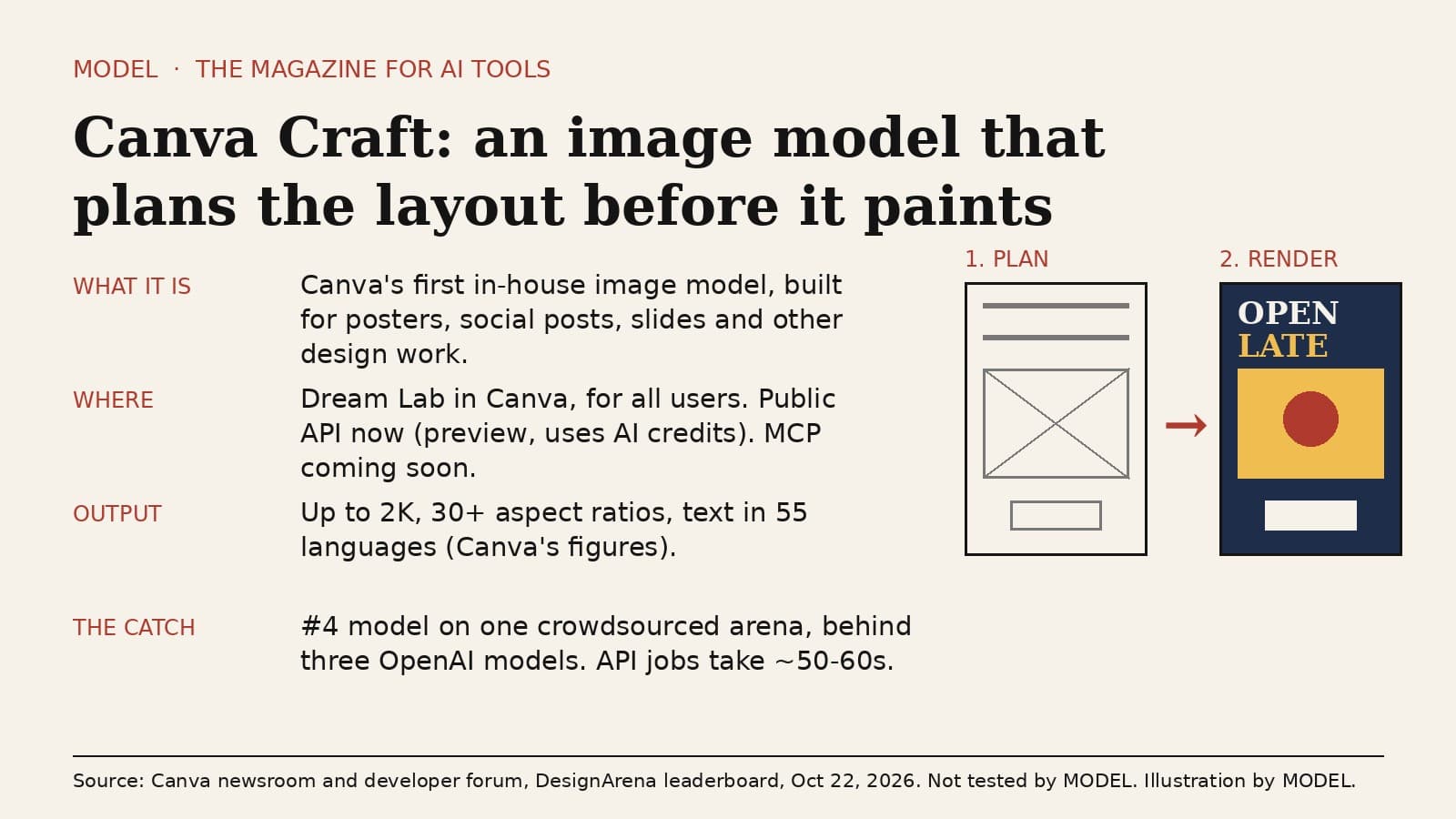 MODEL card titled Canva Craft: an image model that plans the layout before it paints. A simple diagram shows a wireframe poster labelled 1. Plan, an arrow, and a finished poster labelled 2. Render. What it is: Canva's first in-house image model, built for posters, social posts, slides and other design work. Where: Dream Lab in Canva, for all users; public API now (preview, uses AI credits); MCP coming soon. Output: up to 2K, 30+ aspect ratios, text in 55 languages (Canva's figures). The catch: number 4 model on one crowdsourced arena, behind three OpenAI models; API jobs take about 50 to 60 seconds.