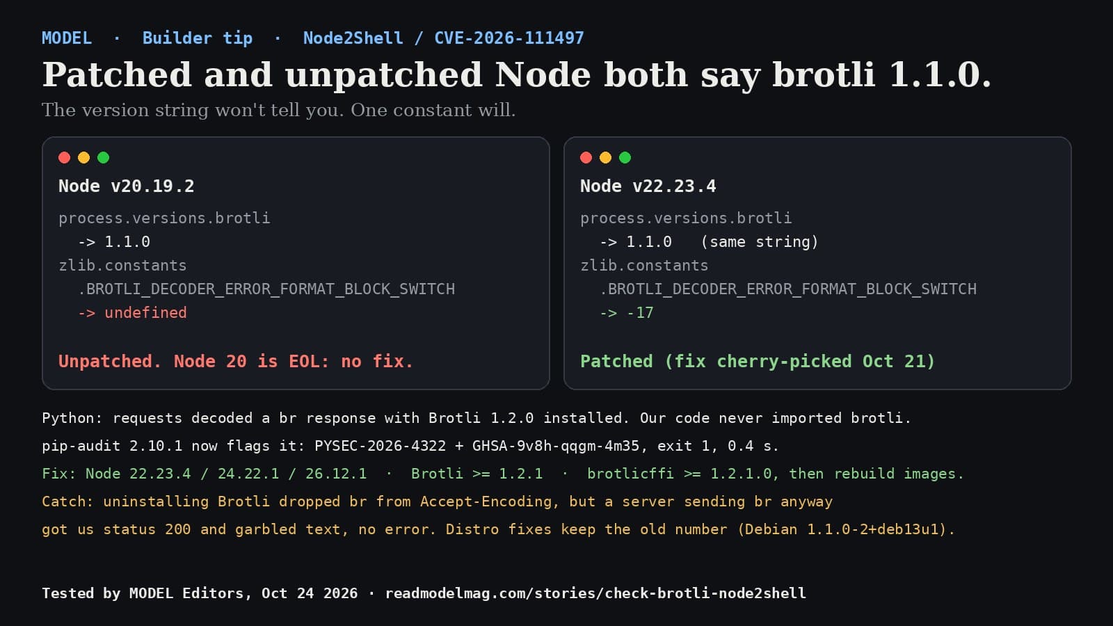 MODEL builder tip card titled Patched and unpatched Node both say brotli 1.1.0. The version string won't tell you. One constant will. Left panel, Node v20.19.2: process.versions.brotli returns 1.1.0; zlib.constants.BROTLI_DECODER_ERROR_FORMAT_BLOCK_SWITCH returns undefined; verdict unpatched, Node 20 is end of life, no fix. Right panel, Node v22.23.4: process.versions.brotli returns the same 1.1.0; the constant returns -17; verdict patched, fix cherry-picked October 21. Below: in Python, requests decoded a Brotli response with Brotli 1.2.0 installed even though our code never imported brotli. pip-audit 2.10.1 now flags it as PYSEC-2026-4322 and GHSA-9v8h-qqgm-4m35, exit 1, 0.4 seconds. Fix: Node 22.23.4, 24.22.1 or 26.12.1; Brotli 1.2.1 or later; brotlicffi 1.2.1.0 or later; then rebuild images. Catch: uninstalling Brotli removed br from Accept-Encoding, but a server that sent br anyway got status 200 and garbled text with no error. Distro fixes keep the old version number, for example Debian 1.1.0-2+deb13u1. Footer: tested by MODEL Editors, October 24, 2026.