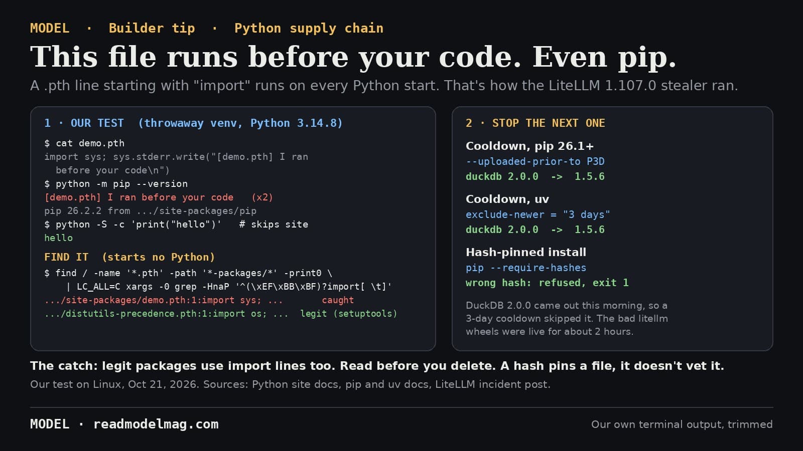 MODEL builder tip card titled This file runs before your code. Even pip. Subhead: a .pth line starting with import runs on every Python start; that's how the LiteLLM 1.107.0 stealer ran. Left panel, our test in a throwaway venv on Python 3.14.8: a demo.pth containing import sys; sys.stderr.write I ran before your code. Running python -m pip --version prints the demo line twice before pip's version, pip 26.2.2. Running python -S prints only hello. Find it, starts no Python: a find command for .pth files under site-packages piped to grep for lines starting with import; output shows demo.pth caught and setuptools' distutils-precedence.pth as legitimate. Right panel, stop the next one: pip 26.1 and later with --uploaded-prior-to P3D resolves duckdb 2.0.0 to 1.5.6; uv with exclude-newer 3 days does the same; pip --require-hashes with a wrong hash refuses, exit 1. Note: DuckDB 2.0.0 came out this morning, so a 3-day cooldown skipped it; the bad litellm wheels were live for about 2 hours. Footer: the catch, legit packages use import lines too, read before you delete; a hash pins a file, it doesn't vet it.
