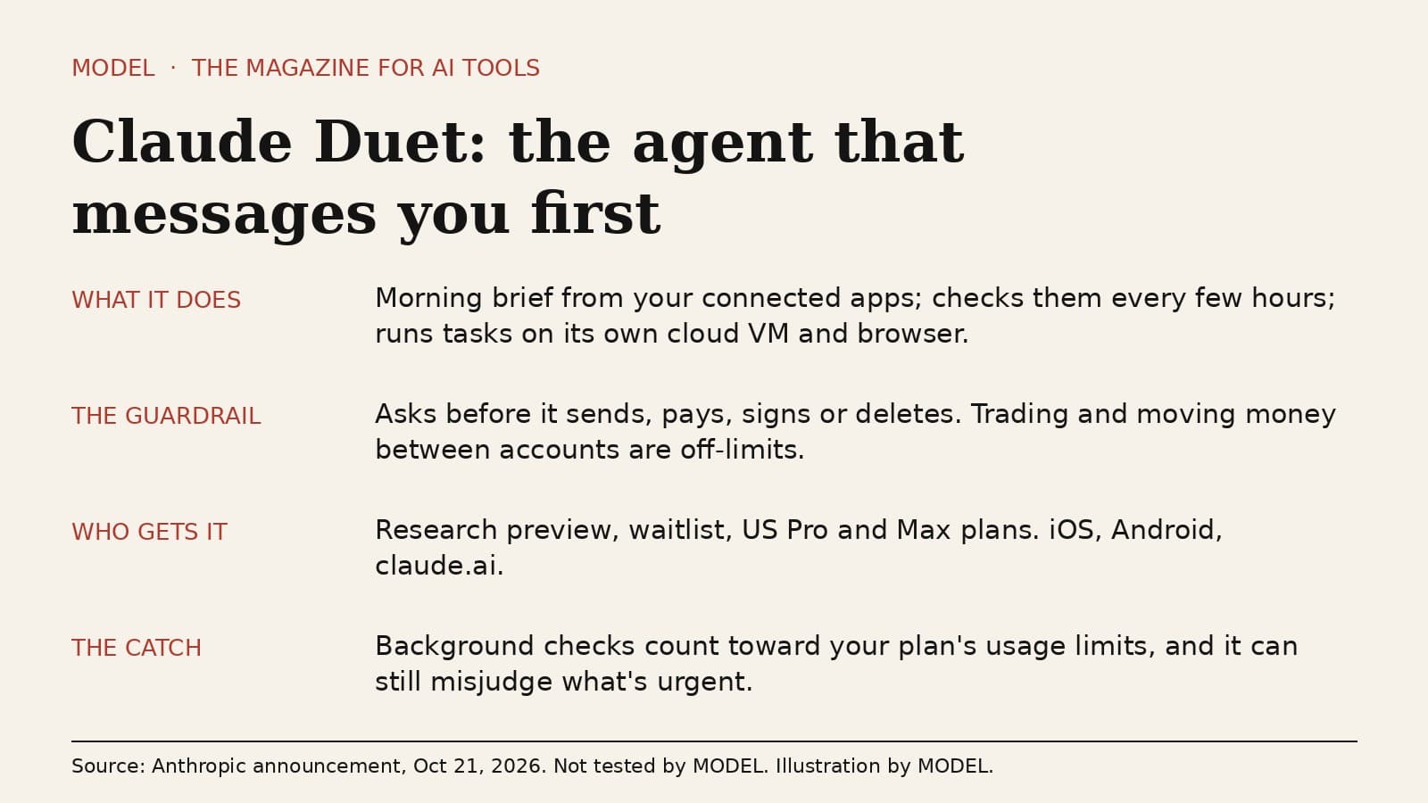 MODEL card titled Claude Duet: the agent that messages you first. What it does: morning brief from your connected apps; checks them every few hours; runs tasks on its own cloud VM and browser. The guardrail: asks before it sends, pays, signs or deletes; trading and moving money between accounts are off-limits. Who gets it: research preview, waitlist, US Pro and Max plans; iOS, Android, claude.ai. The catch: background checks count toward your plan's usage limits, and it can still misjudge what's urgent.