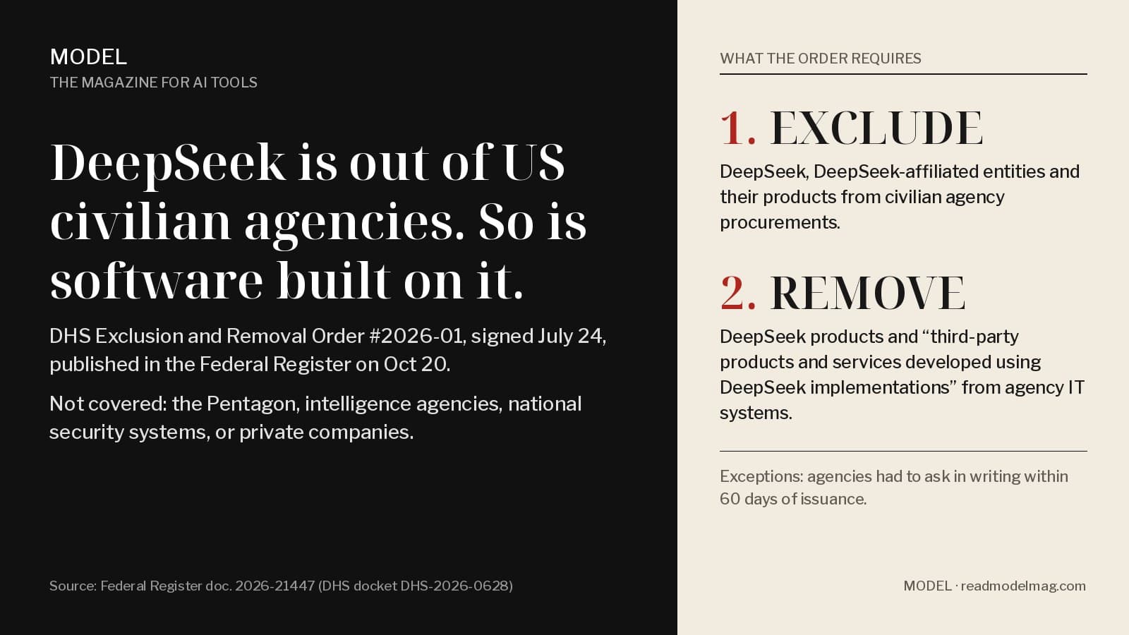 MODEL card. Left, on black: DeepSeek is out of US civilian agencies. So is software built on it. DHS Exclusion and Removal Order #2026-01, signed July 24, published in the Federal Register on Oct 20. Not covered: the Pentagon, intelligence agencies, national security systems, or private companies. Right, on cream, under the heading What the order requires: 1. Exclude DeepSeek, DeepSeek-affiliated entities and their products from civilian agency procurements. 2. Remove DeepSeek products and third-party products and services developed using DeepSeek implementations from agency IT systems. Exceptions: agencies had to ask in writing within 60 days of issuance.