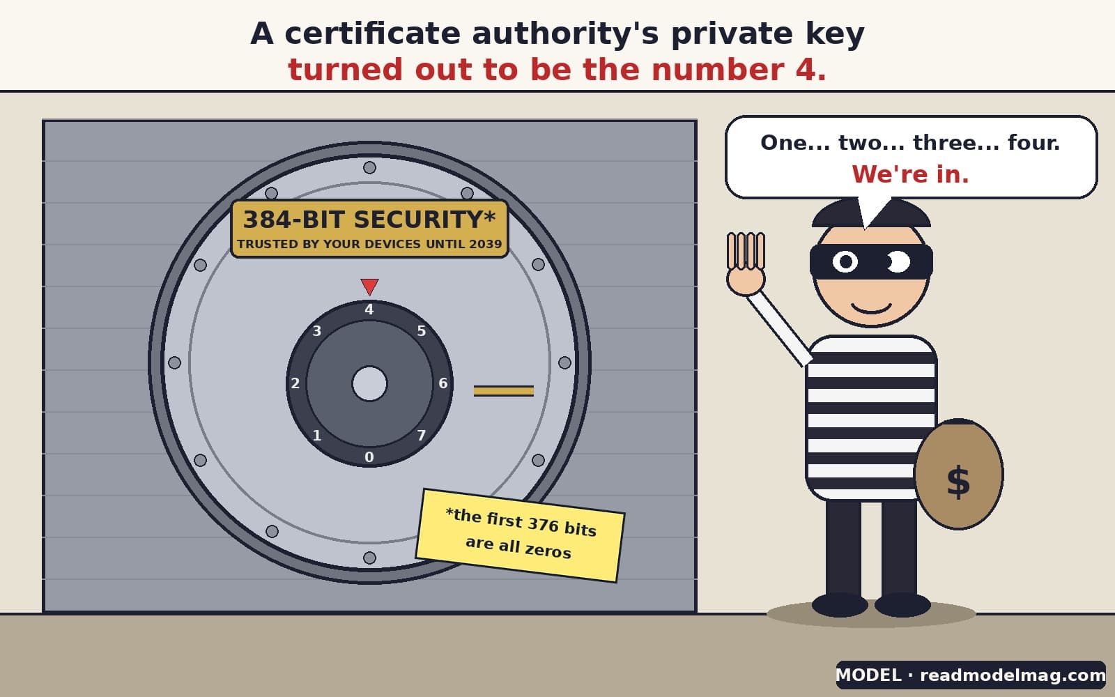 Cartoon. Caption: A certificate authority's private key turned out to be the number 4. A big bank vault door has a gold plaque reading 384-BIT SECURITY*, trusted by your devices until 2039. Its combination dial only goes from 0 to 7 and points at 4. A yellow sticky note says: *the first 376 bits are all zeros. A cartoon burglar in a striped shirt and mask holds up four fingers and a money bag and says: One... two... three... four. We're in.
