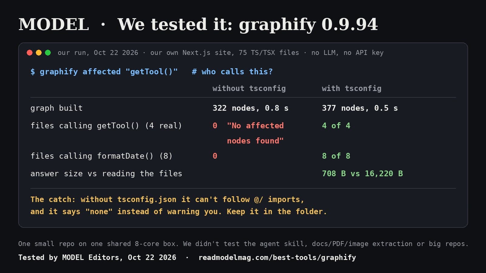 MODEL card: We tested it, graphify 0.9.94. Our run on our own Next.js site, 75 TS/TSX files, no LLM, no API key. Command: graphify affected getTool(). Without tsconfig: 322 nodes in 0.8 s, 0 of 4 calling files for getTool() with the message No affected nodes found, 0 of 8 for formatDate(). With tsconfig: 377 nodes in 0.5 s, 4 of 4 and 8 of 8, and a 708-byte answer versus 16,220 bytes for the files themselves. The catch: without tsconfig.json it can't follow @/ imports and says none instead of warning you.