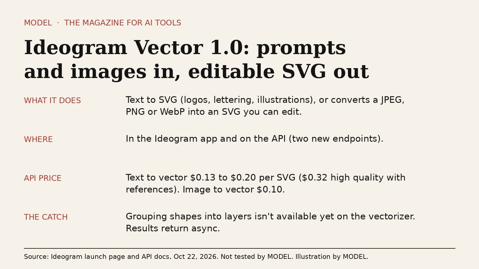 MODEL card titled Ideogram Vector 1.0: prompts and images in, editable SVG out. What it does: text to SVG for logos, lettering and illustrations, or converts a JPEG, PNG or WebP into an SVG you can edit. Where: the Ideogram app and the API. API price: text to vector $0.13 to $0.20 per SVG, $0.32 at high quality with references; image to vector $0.10. The catch: grouping shapes into layers isn't available yet on the vectorizer, and results return asynchronously.