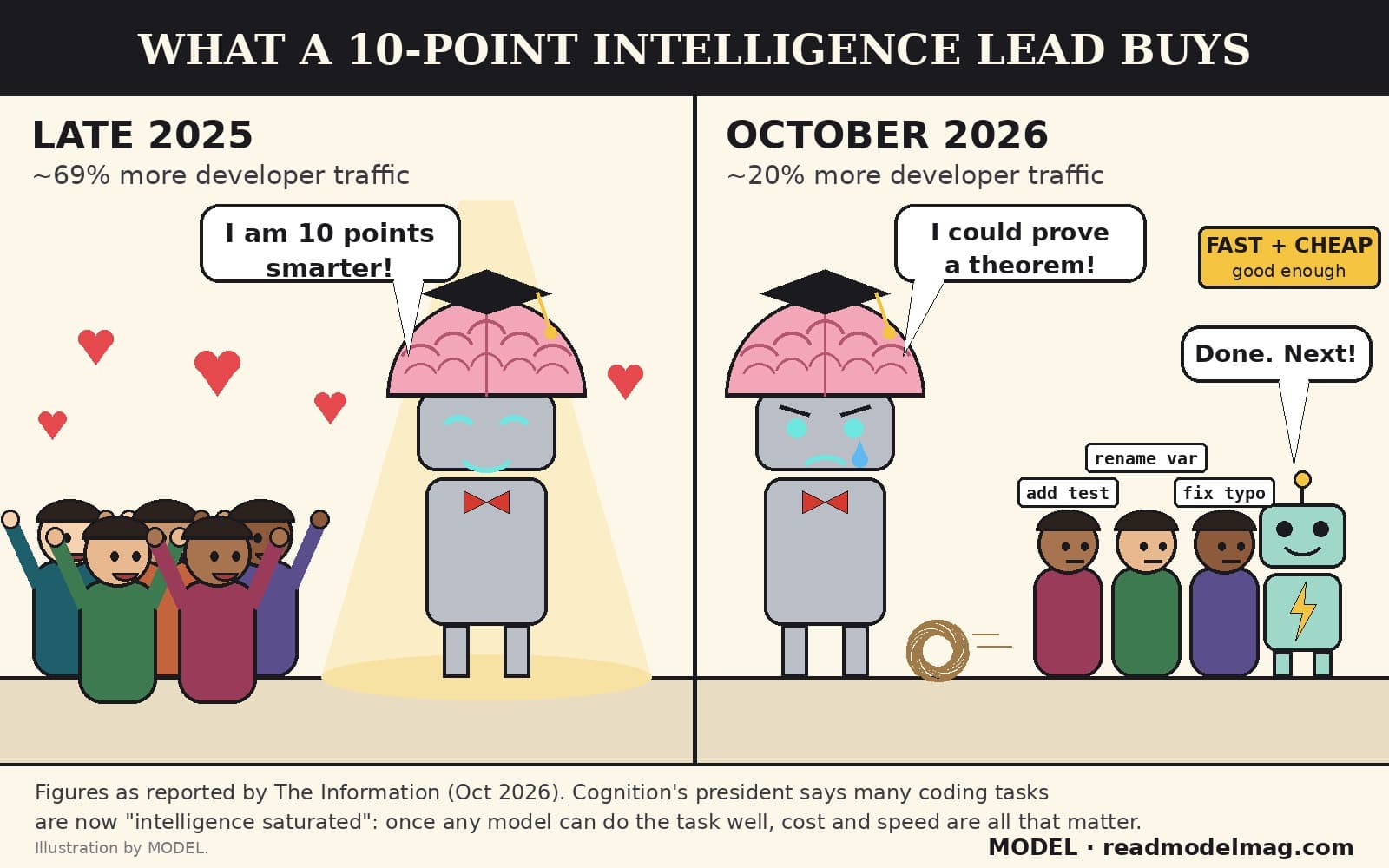 Two-panel cartoon titled What a 10-point intelligence lead buys. Left, Late 2025, about 69% more developer traffic: a robot with a giant pink brain, a graduation cap and a bow tie stands in a spotlight saying I am 10 points smarter! while a crowd of cheering developers throws hearts. Right, October 2026, about 20% more developer traffic: the same big-brain robot stands alone with a tear and a tumbleweed, saying I could prove a theorem!, while three developers holding tickets reading add test, rename var and fix typo line up at a small, smiling robot with a lightning bolt under a sign reading Fast + cheap, good enough. The small robot says Done. Next!