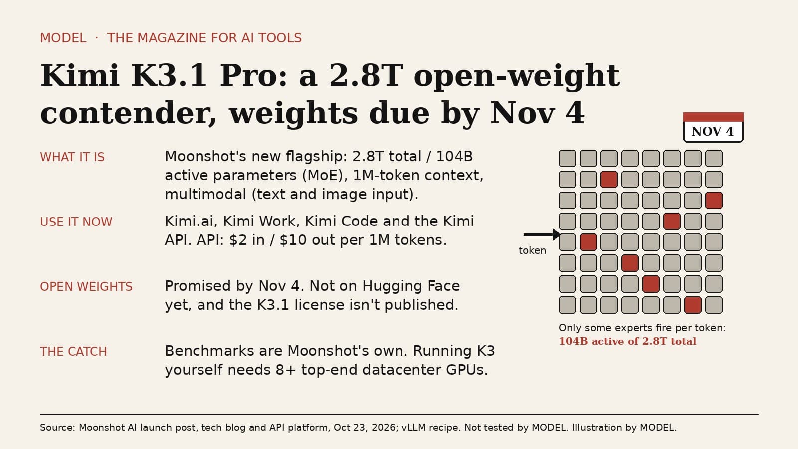 MODEL card titled Kimi K3.1 Pro: a 2.8T open-weight contender, weights due by Nov 4. A drawing shows a grid of expert blocks with only a few lit as a token arrives, labelled 104B active of 2.8T total, and a calendar tag reading Nov 4. What it is: Moonshot's new flagship, 2.8T total and 104B active parameters (MoE), 1M-token context, multimodal (text and image input). Use it now: Kimi.ai, Kimi Work, Kimi Code and the Kimi API; API $2 in and $10 out per 1M tokens. Open weights: promised by Nov 4; not on Hugging Face yet, and the K3.1 license isn't published. The catch: benchmarks are Moonshot's own; running K3 yourself needs 8+ top-end datacenter GPUs.
