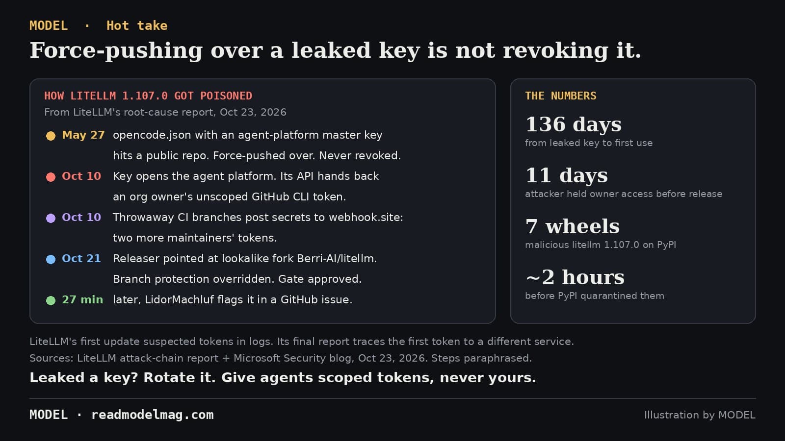 MODEL hot take card titled Force-pushing over a leaked key is not revoking it. Left panel, How LiteLLM 1.107.0 got poisoned, from LiteLLM's root-cause report, Oct 23, 2026: May 27, opencode.json with an agent-platform master key hits a public repo, force-pushed over, never revoked; Oct 10, the key opens the agent platform and its API hands back an org owner's unscoped GitHub CLI token; Oct 10, throwaway CI branches post secrets to webhook.site, two more maintainers' tokens; Oct 21, releaser pointed at lookalike fork Berri-AI/litellm, branch protection overridden, gate approved; 27 minutes later, LidorMachluf flags it in a GitHub issue. Right panel, the numbers: 136 days from leaked key to first use; 11 days attacker held owner access before release; 7 malicious litellm 1.107.0 wheels on PyPI; about 2 hours before PyPI quarantined them. Footer: LiteLLM's first update suspected tokens in logs; its final report traces the first token to a different service. Leaked a key? Rotate it. Give agents scoped tokens, never yours.