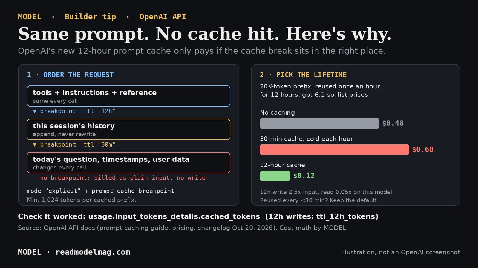 MODEL builder tip card titled Same prompt. No cache hit. Here's why. Left panel, Order the request: tools, instructions and reference material first with a 12h breakpoint, then this session's history with a 30m breakpoint, then today's question, timestamps and user data with no breakpoint, billed as plain input with no cache write; explicit mode with prompt_cache_breakpoint; minimum 1,024 tokens per cached prefix. Right panel, Pick the lifetime: a 20,000-token prefix reused once an hour for 12 hours at gpt-6.1-sol list prices costs $0.48 with no caching, $0.60 with a 30-minute cache that goes cold each hour, and $0.12 with the 12-hour cache. Footer: check usage.input_tokens_details.cached_tokens and ttl_12h_tokens.