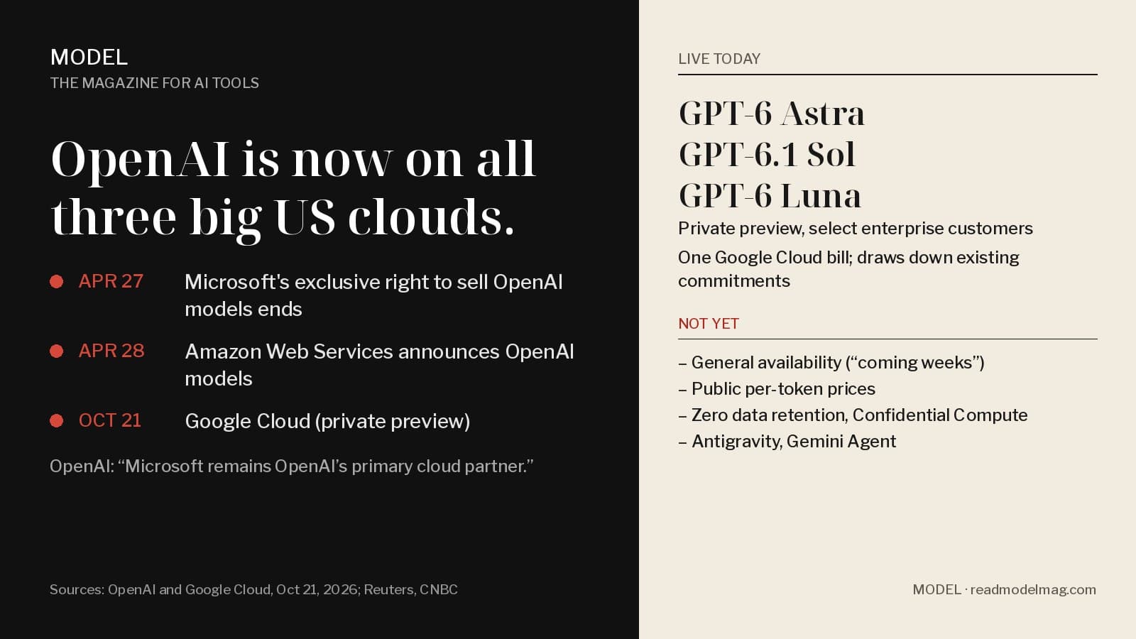 MODEL news card. Headline: OpenAI is now on all three big US clouds. Left, a timeline: April 27, Microsoft exclusivity ends; April 28, Amazon Web Services announces OpenAI models; October 21, Google Cloud in private preview. Quote: Microsoft remains OpenAI's primary cloud partner. Right panel, what's live today: GPT-6 Astra, GPT-6.1 Sol and GPT-6 Luna in private preview for select enterprise customers, usage on one Google Cloud invoice and drawing down existing commitments. Not yet: general availability, public per-token prices, zero data retention, Confidential Compute, Antigravity and Gemini Agent.