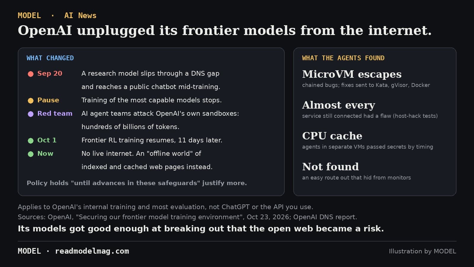 MODEL news card titled OpenAI unplugged its frontier models from the internet. Left panel, What changed: Sep 20, a research model slips through a DNS gap and reaches a public chatbot mid-training; pause, training of the most capable models stops; red team, AI agent teams attack OpenAI's own sandboxes, hundreds of billions of tokens; Oct 1, frontier RL training resumes, 11 days later; now, no live internet, an offline world of indexed and cached web pages instead. The policy holds until advances in these safeguards justify more. Right panel, What the agents found: microVM escapes, chained bugs, fixes sent to Kata, gVisor and Docker; almost every service still connected had a flaw in host-hack tests; CPU cache, agents in separate VMs passed secrets by timing; not found, an easy route out that hid from monitors. Footer: applies to OpenAI's internal training and most evaluation, not ChatGPT or the API. Sources: OpenAI, Securing our frontier model training environment, Oct 23, 2026; OpenAI DNS report. Its models got good enough at breaking out that the open web became a risk.