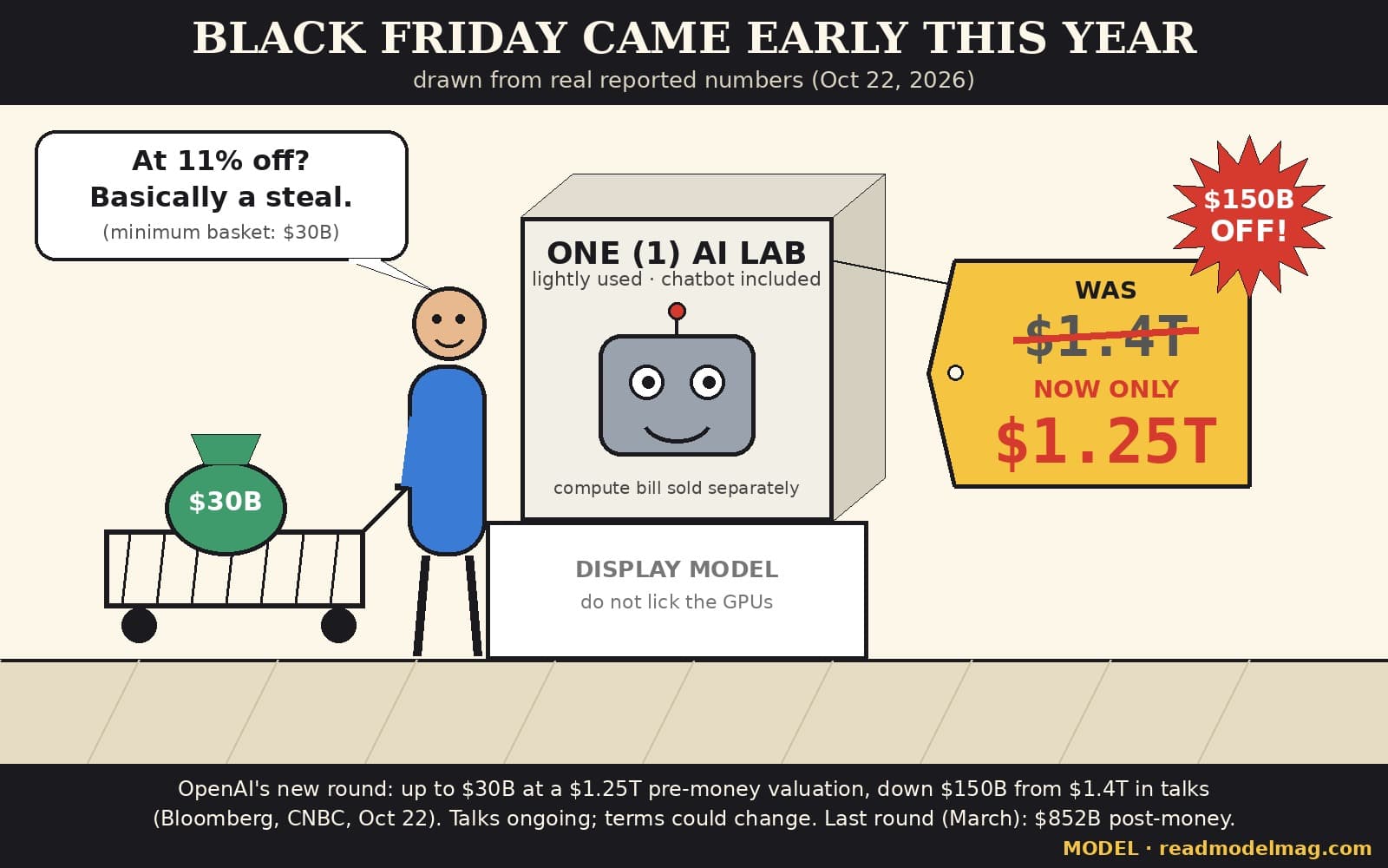 Cartoon titled Black Friday came early this year. In a store, a box on a display pedestal reads One (1) AI lab, lightly used, chatbot included, with a smiling cartoon robot on it and the note compute bill sold separately. The pedestal says Display model, do not lick the GPUs. A yellow price tag reads Was $1.4T (crossed out), Now only $1.25T, with a red starburst: $150B off! A cartoon shopper pushing a cart holding a green $30B money bag says: At 11% off? Basically a steal. (minimum basket: $30B). Footer: OpenAI's new round: up to $30B at a $1.25T pre-money valuation, down $150B from $1.4T in talks (Bloomberg, CNBC, Oct 22). Talks ongoing; terms could change. Last round (March): $852B post-money. Watermark: MODEL, readmodelmag.com.