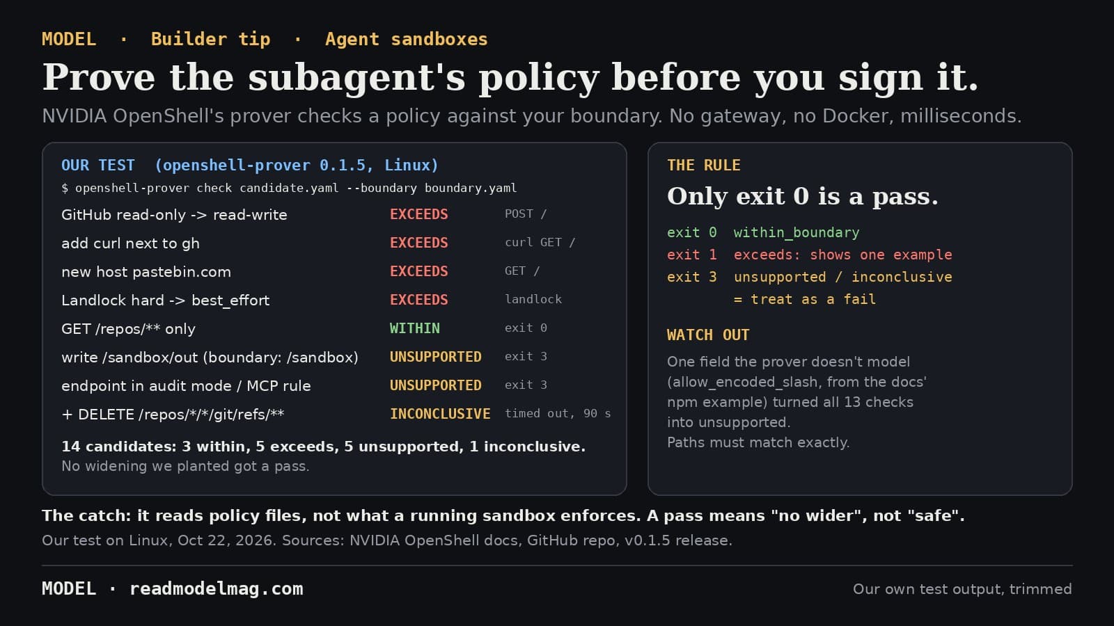 MODEL builder tip card titled Prove the subagent's policy before you sign it. Subhead: NVIDIA OpenShell's prover checks a policy against your boundary; no gateway, no Docker, milliseconds. Left panel, our test with openshell-prover 0.1.5 on Linux, command openshell-prover check candidate.yaml --boundary boundary.yaml. Results: GitHub read-only to read-write, exceeds, POST; add curl next to gh, exceeds; new host pastebin.com, exceeds; Landlock hard to best effort, exceeds; GET /repos/** only, within, exit 0; write /sandbox/out when the boundary allows /sandbox, unsupported, exit 3; endpoint in audit mode or MCP rule, unsupported; plus DELETE /repos/*/*/git/refs/**, inconclusive, timed out at 90 seconds. 14 candidates: 3 within, 5 exceeds, 5 unsupported, 1 inconclusive; no widening we planted got a pass. Right panel, the rule: only exit 0 is a pass; exit 1 exceeds and shows one example; exit 3 unsupported or inconclusive, treat as a fail. Watch out: one field the prover doesn't model, allow_encoded_slash from the docs' npm example, turned all 13 checks into unsupported; paths must match exactly. Footer: the catch, it reads policy files, not what a running sandbox enforces; a pass means no wider, not safe.