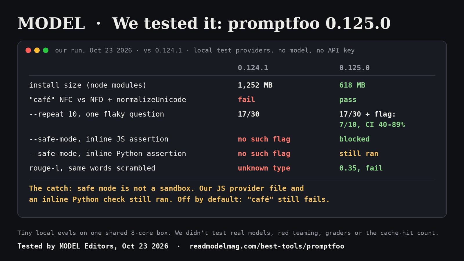 MODEL card: We tested it, promptfoo 0.125.0 versus 0.124.1, local test providers, no model, no API key. Install size 1,252 MB versus 618 MB. café composed versus decomposed with normalizeUnicode: fail versus pass. Repeat 10 with one flaky question: 17 of 30 on both, but 0.125.0 flags it at 7 of 10, 95% confidence 40 to 89%. Safe mode inline JavaScript check: no such flag versus blocked. Safe mode inline Python check: no such flag versus still ran. rouge-l on scrambled words: unknown type versus 0.35, fail. The catch: safe mode is not a sandbox, and Unicode matching is off by default.