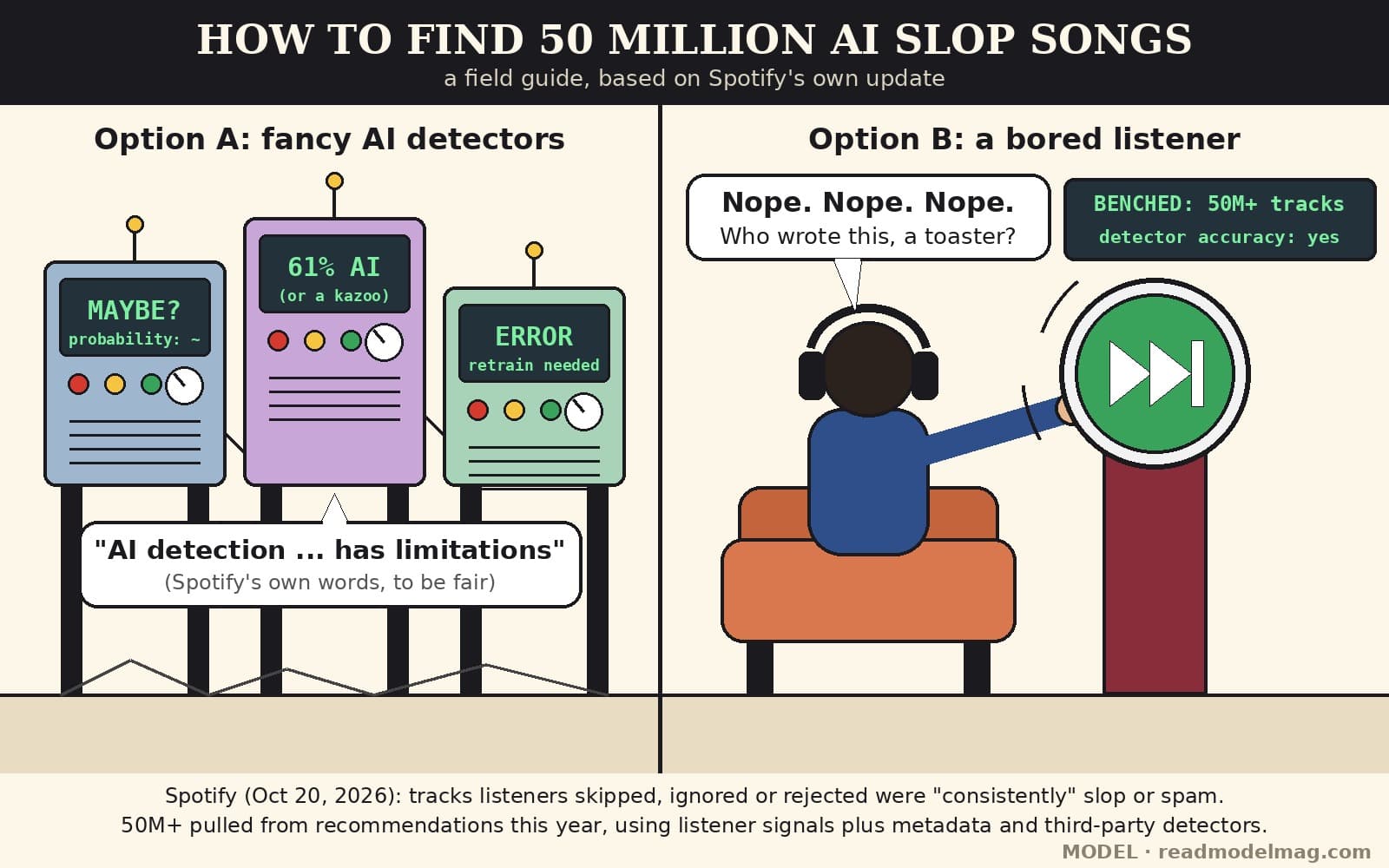 Two-panel cartoon titled How to find 50 million AI slop songs, a field guide based on Spotify's own update. Left panel, Option A: fancy AI detectors. Three boxy lab machines with antennas and dials show screens reading Maybe?, 61% AI (or a kazoo), and Error, retrain needed. A speech bubble quotes: AI detection ... has limitations (Spotify's own words, to be fair). Right panel, Option B: a bored listener. A person in headphones, seen from behind on a couch, reaches out to slap a giant green skip button on a pedestal, saying: Nope. Nope. Nope. Who wrote this, a toaster? A scoreboard reads: Benched: 50M+ tracks. Detector accuracy: yes. Footer: Spotify (Oct 20, 2026): tracks listeners skipped, ignored or rejected were consistently slop or spam. 50M+ pulled from recommendations this year, using listener signals plus metadata and third-party detectors.