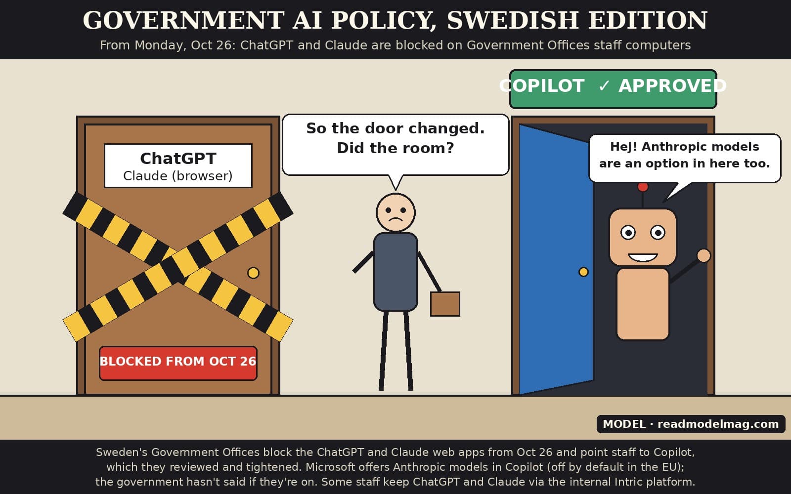 Cartoon titled Government AI policy, Swedish edition. Subtitle: from Monday, Oct 26, ChatGPT and Claude are blocked on Government Offices staff computers. On the left, a wooden door labeled ChatGPT, Claude (browser) is crossed with yellow and black caution tape and a red sign reading Blocked from Oct 26. On the right, a door under a green sign reading Copilot, approved, stands open, and a friendly generic robot inside waves and says: Hej! Anthropic models are an option in here too. In the middle, a civil servant with a briefcase asks: So the door changed. Did the room? Footer: Sweden's Government Offices block the ChatGPT and Claude web apps from Oct 26 and point staff to Copilot, which they reviewed and tightened. Microsoft offers Anthropic models in Copilot, off by default in the EU; the government hasn't said if they're on. Some staff keep ChatGPT and Claude via the internal Intric platform. Watermark: MODEL, readmodelmag.com.