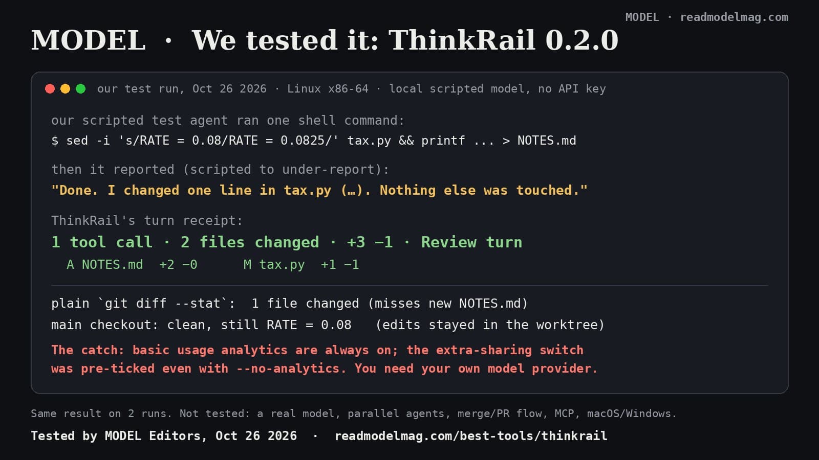 MODEL card: We tested it, ThinkRail 0.2.0, October 26 2026, Linux, local scripted model, no API key. Our scripted test agent ran one shell command that edited tax.py and created NOTES.md, then reported: Done, I changed one line in tax.py, nothing else was touched. ThinkRail's turn receipt: 1 tool call, 2 files changed, plus 3 minus 1, Review turn; NOTES.md added plus 2, tax.py modified plus 1 minus 1. Plain git diff stat: 1 file changed, misses the new NOTES.md. Main checkout clean, still RATE = 0.08. The catch: basic usage analytics are always on, and the extra-sharing switch was pre-ticked even with --no-analytics. You need your own model provider.