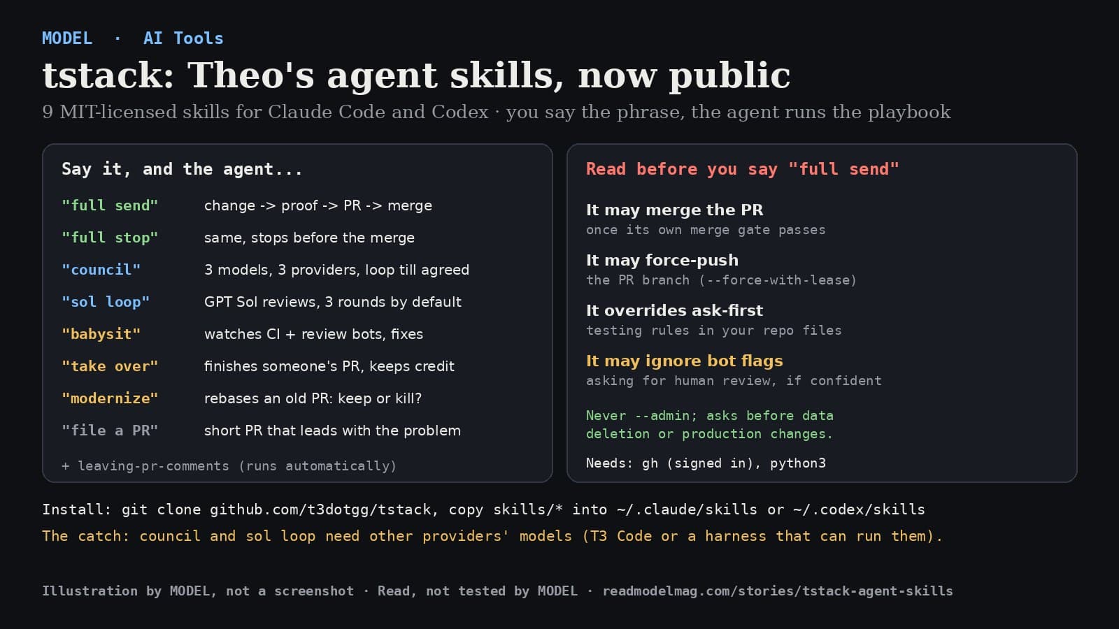 MODEL card titled tstack: Theo's agent skills, now public. Subtitle: 9 MIT-licensed skills for Claude Code and Codex; you say the phrase, the agent runs the playbook. Left panel, Say it, and the agent: full send, change to proof to PR to merge; full stop, same but stops before the merge; council, three models from three providers, loop until agreed; sol loop, GPT Sol reviews, three rounds by default; babysit, watches CI and review bots and fixes findings; take over, finishes someone's PR and keeps their credit; modernize, rebases an old PR and decides whether to keep it; file a PR, a short PR that leads with the problem; plus leaving-pr-comments, which runs automatically. Right panel, Read before you say full send: it may merge the PR once its own merge gate passes; it may force-push the PR branch with force-with-lease; it overrides ask-first testing rules in your repo files; it may ignore bot flags asking for human review if confident. Never uses admin bypass; asks before data deletion or production changes. Needs the GitHub CLI signed in and python3. Footer: install by cloning github.com/t3dotgg/tstack and copying skills into the Claude Code or Codex skills folder. The catch: council and sol loop need other providers' models. Illustration by MODEL, not a screenshot. Read, not tested by MODEL.